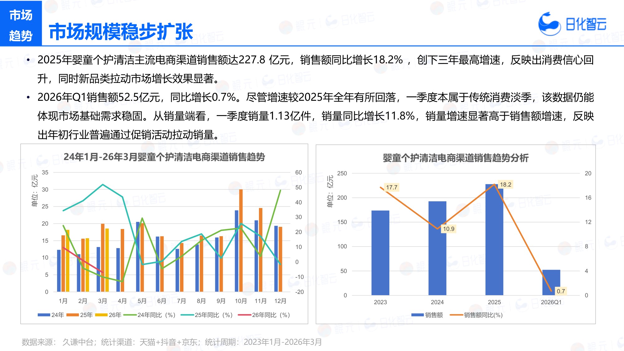 2026年Q1婴童洗护市场复盘总结及新品趋势方向研究报告-日化智云.pdf