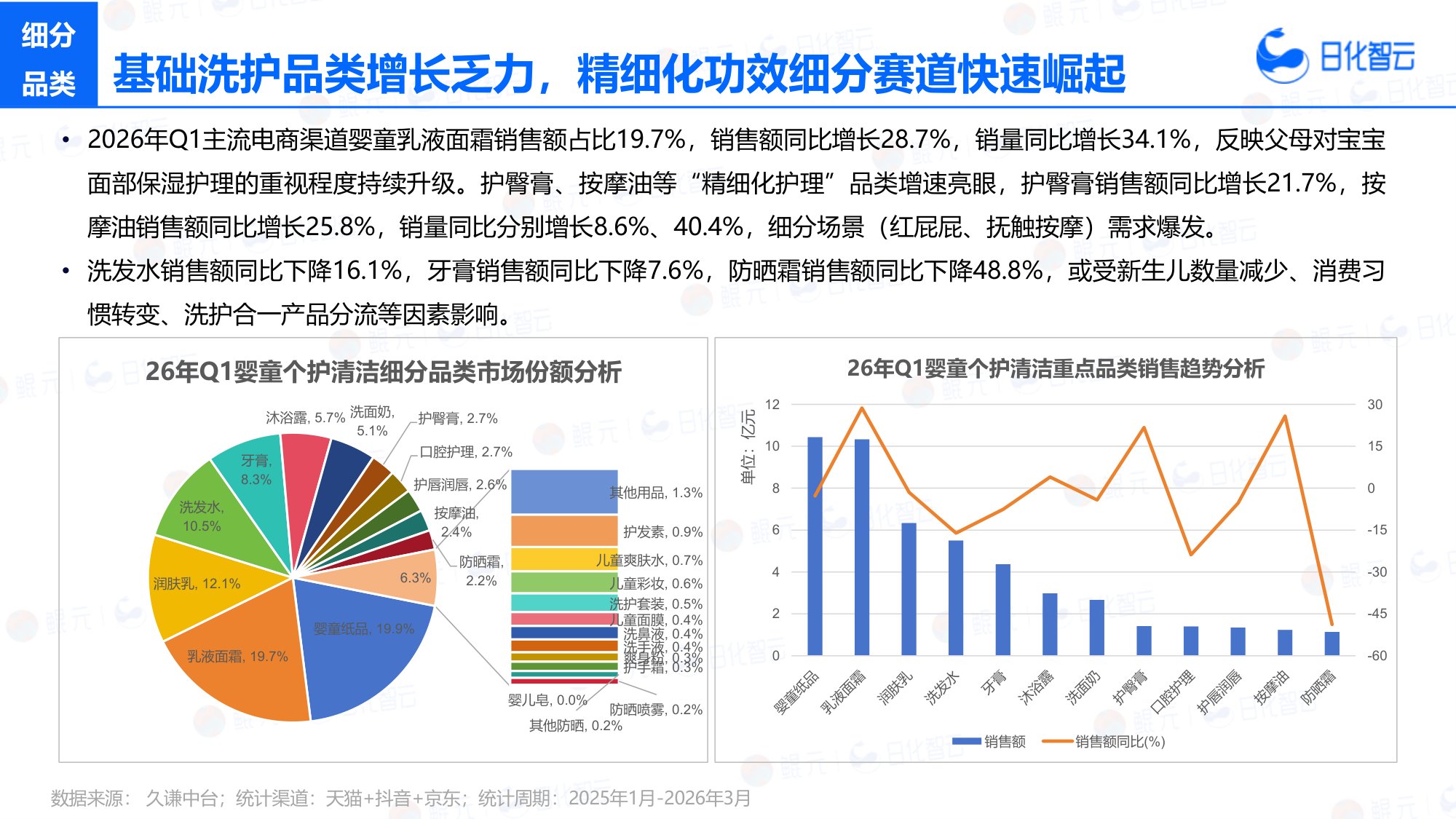2026年Q1婴童洗护市场复盘总结及新品趋势方向研究报告-日化智云.pdf