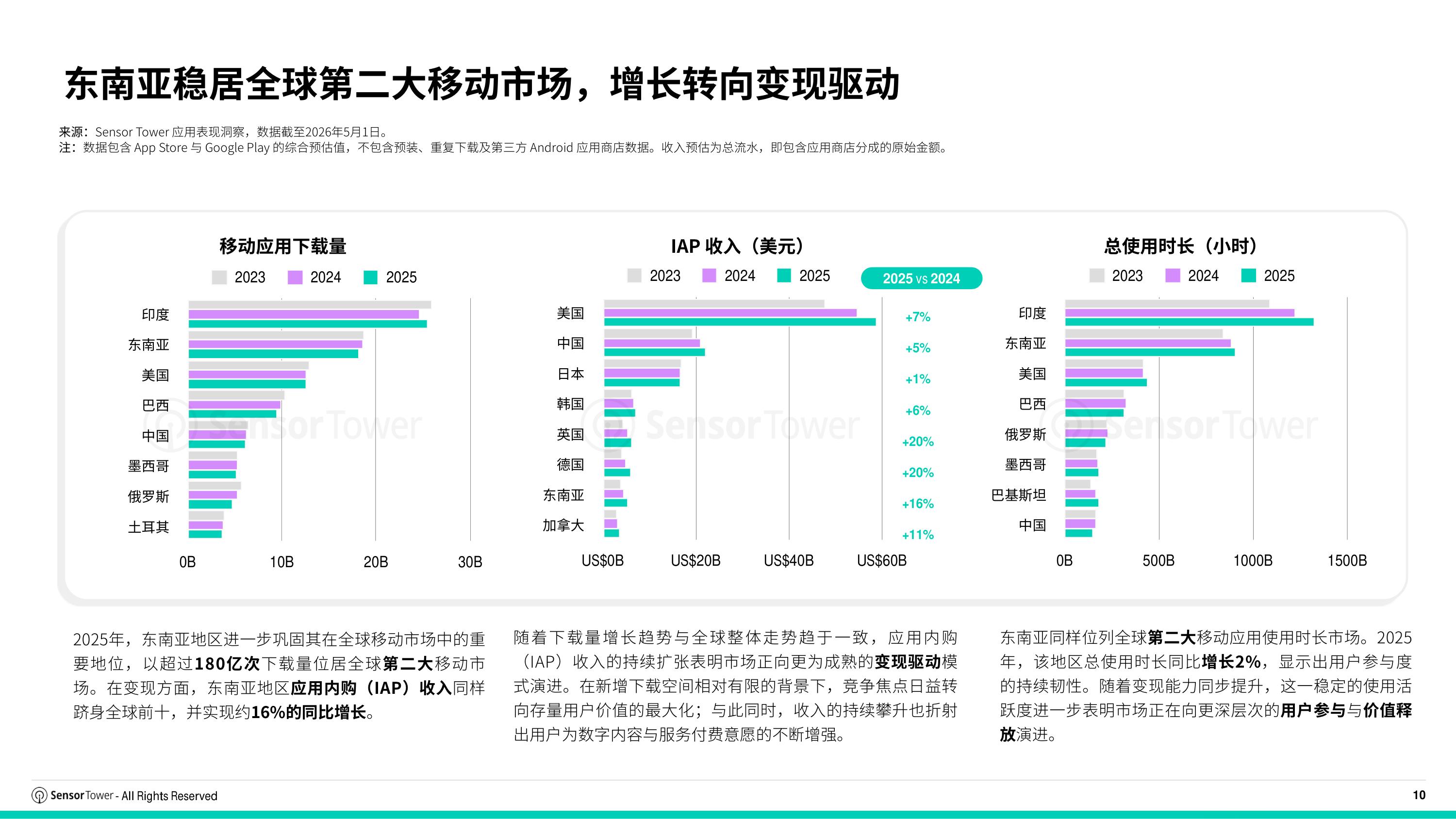 2026年东南亚移动市场报告-SensorTower.pdf