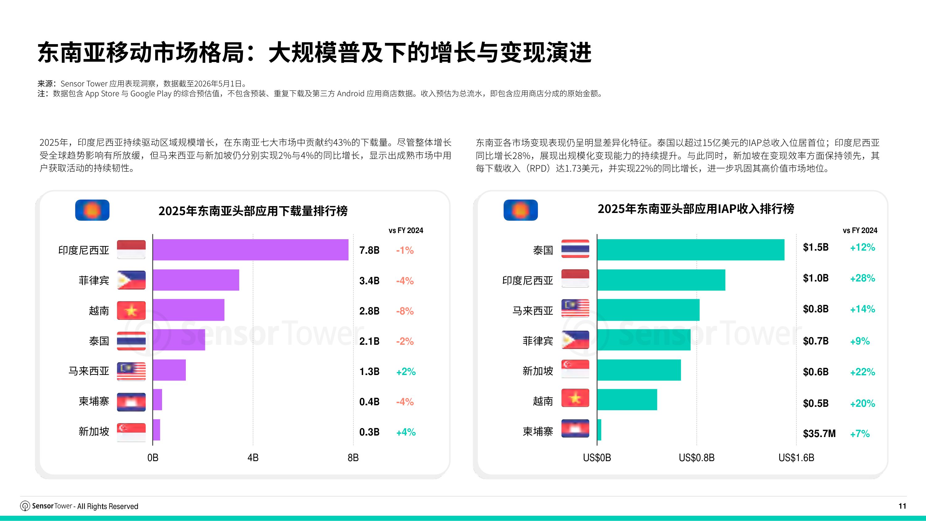 2026年东南亚移动市场报告-SensorTower.pdf