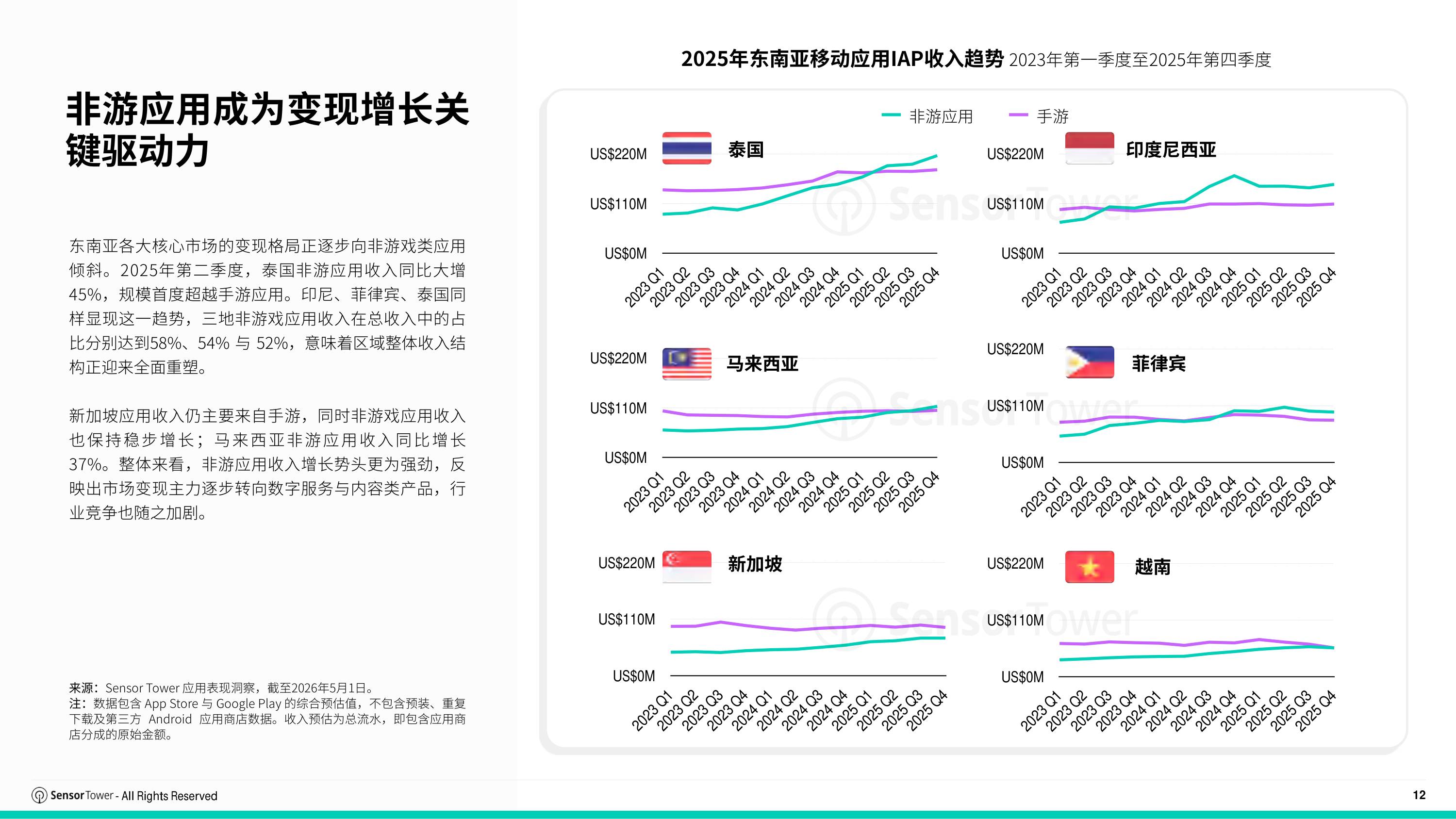 2026年东南亚移动市场报告-SensorTower.pdf