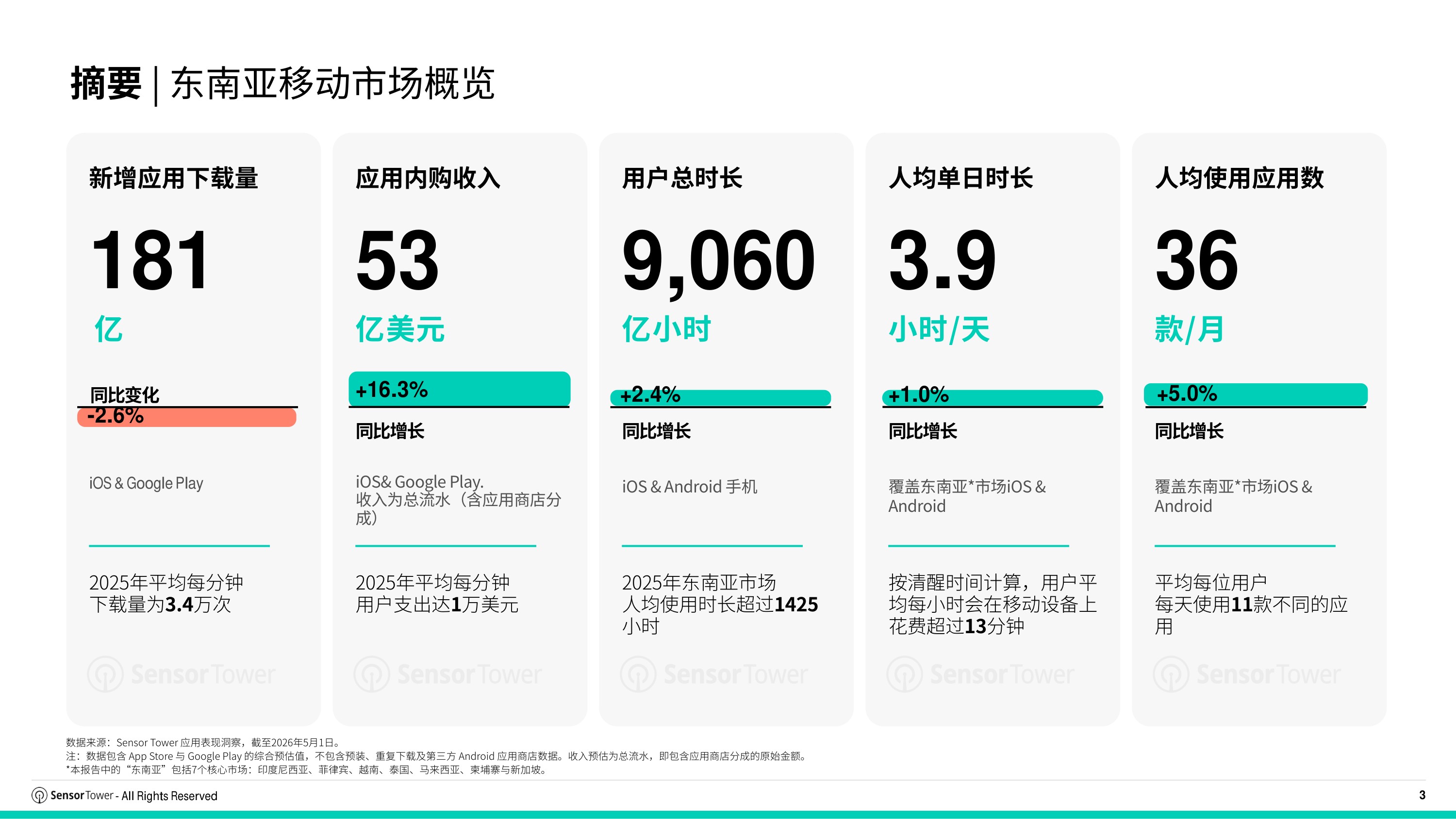 2026年东南亚移动市场报告-SensorTower.pdf