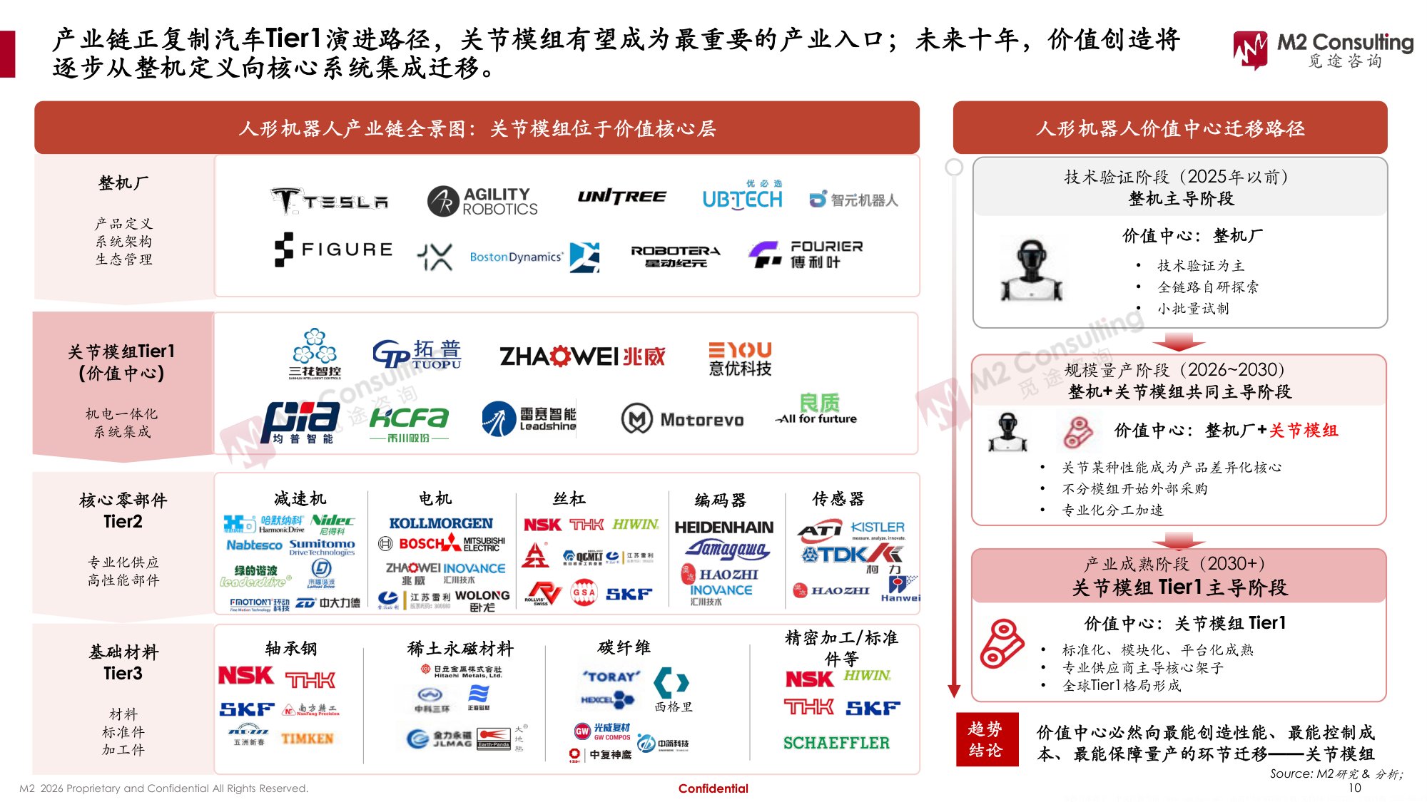 2026年全球及中国人形机器人关节模组市场发展白皮书-M2觅途咨询.pdf