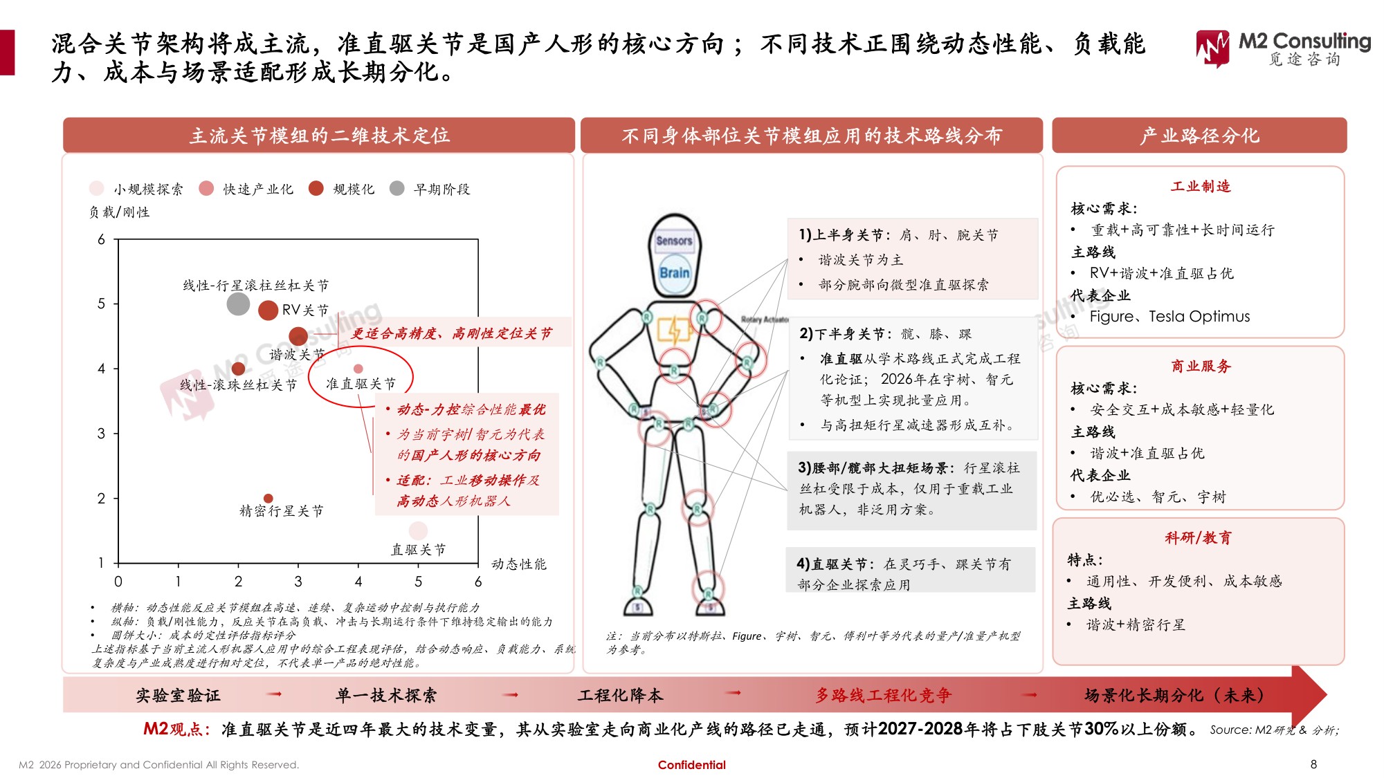 2026年全球及中国人形机器人关节模组市场发展白皮书-M2觅途咨询.pdf