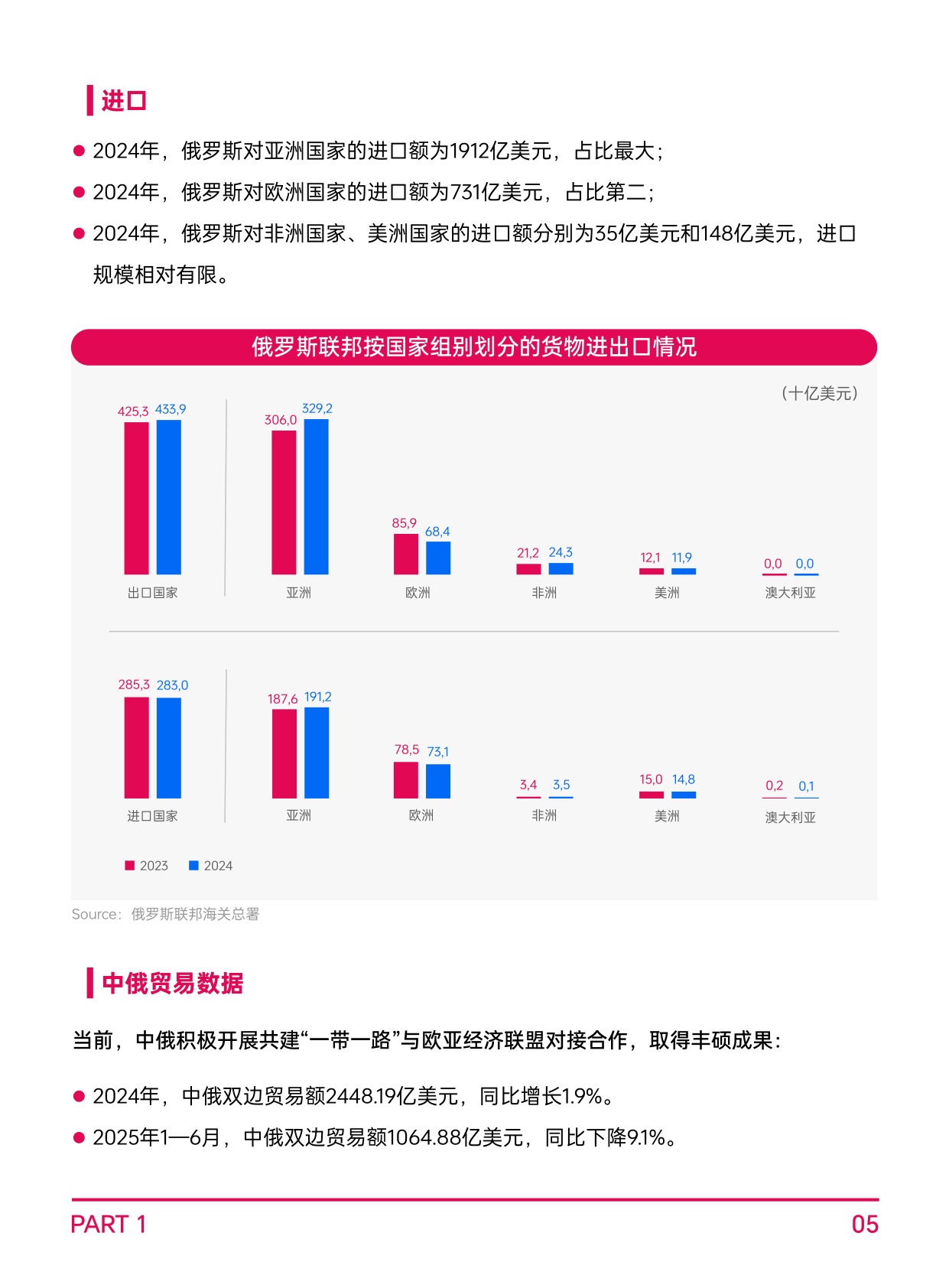 AMZ123：2026年全球电商市场报告-俄罗斯篇.pdf