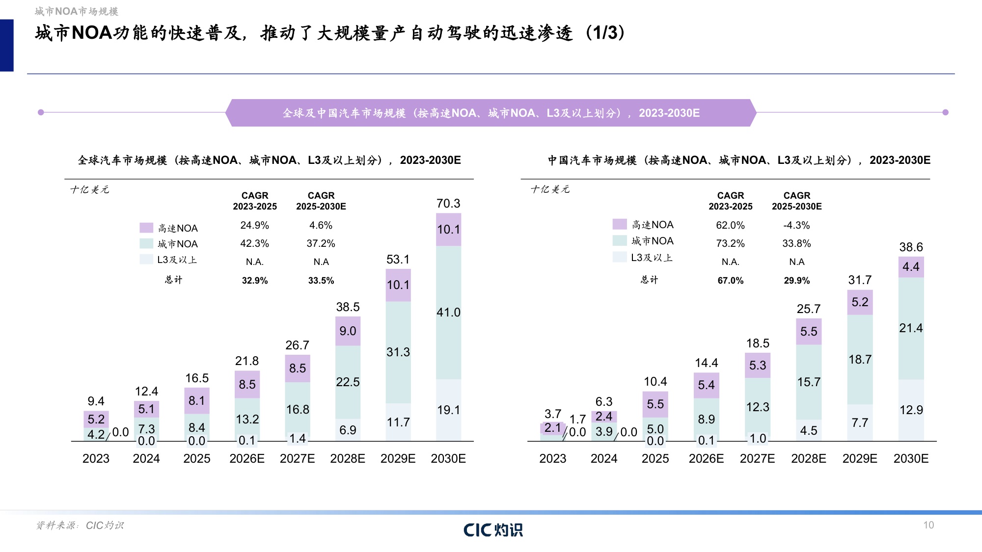 CIC灼识咨询：2026自动驾驶行业蓝皮书：城市NOA——自动驾驶商业化的转折点.pdf