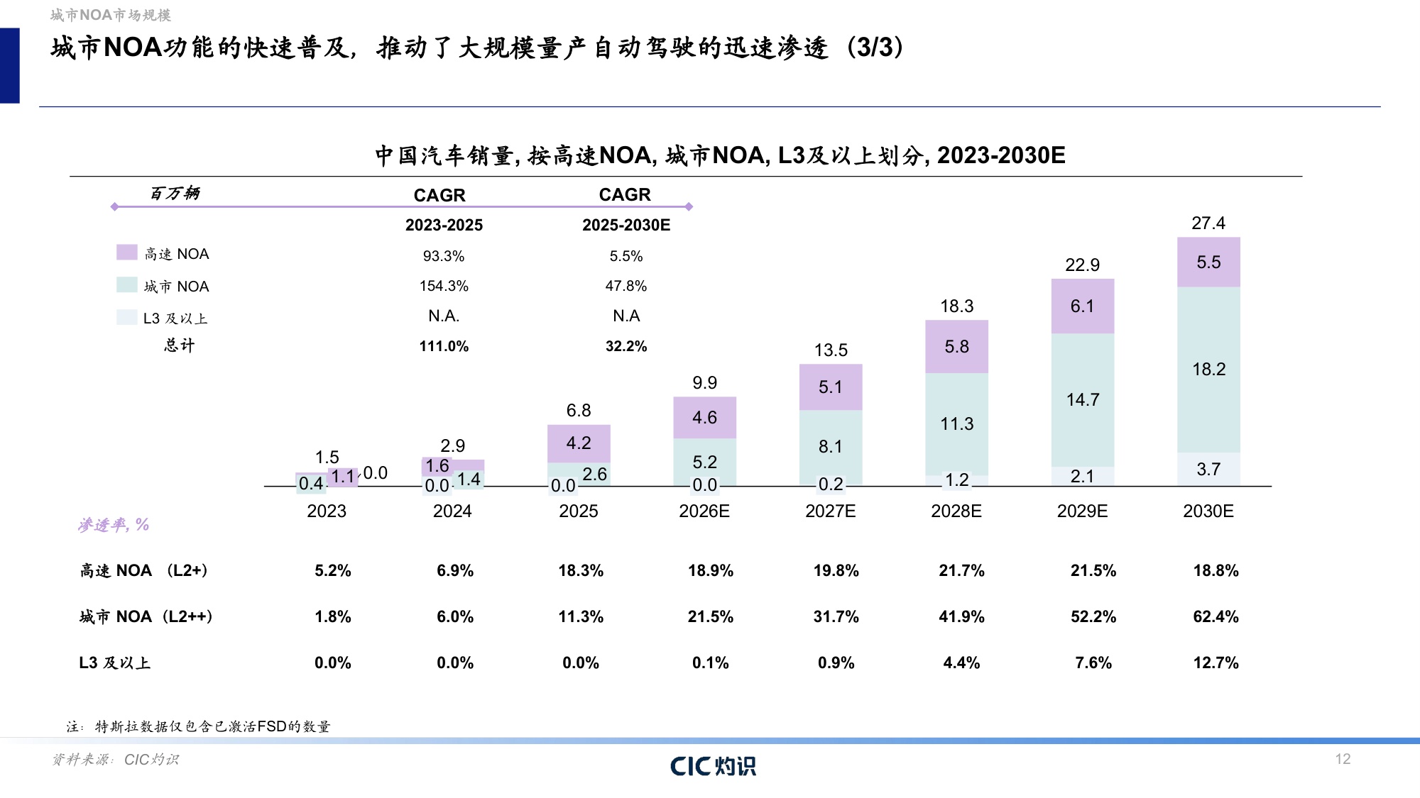 CIC灼识咨询：2026自动驾驶行业蓝皮书：城市NOA——自动驾驶商业化的转折点.pdf