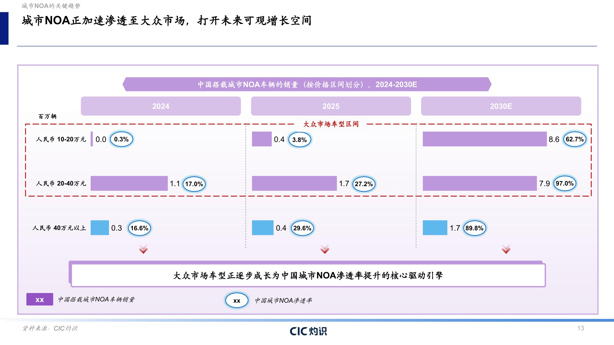 CIC灼识咨询：2026自动驾驶行业蓝皮书：城市NOA——自动驾驶商业化的转折点.pdf