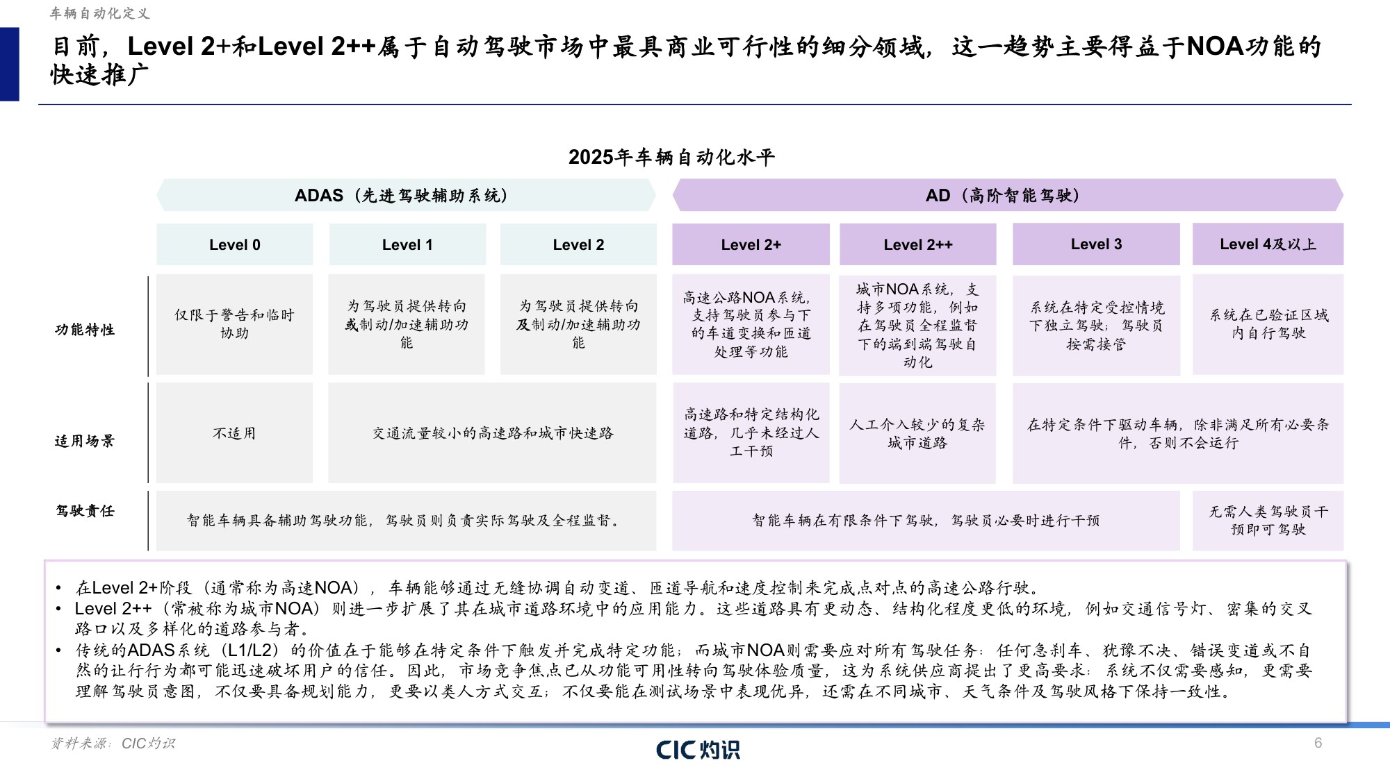 CIC灼识咨询：2026自动驾驶行业蓝皮书：城市NOA——自动驾驶商业化的转折点.pdf