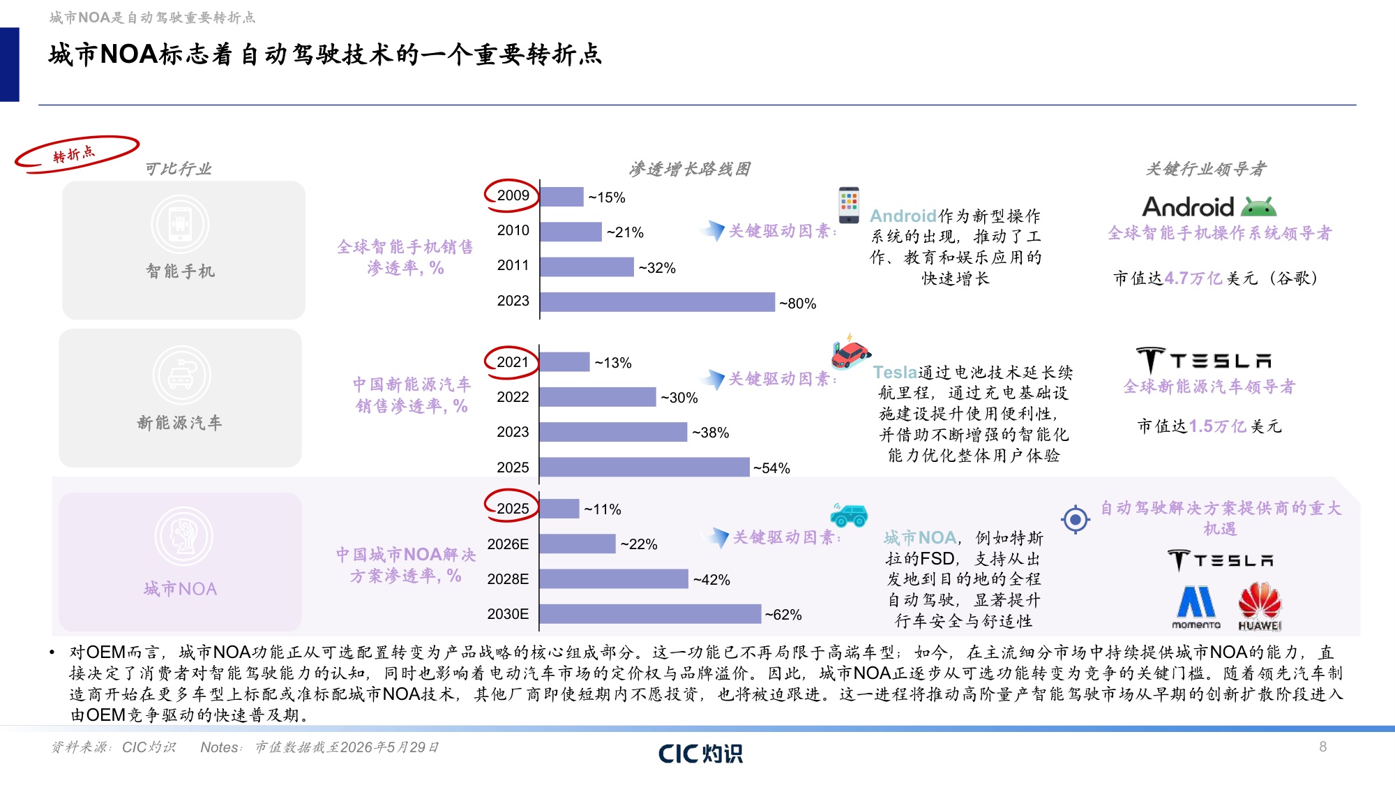 CIC灼识咨询：2026自动驾驶行业蓝皮书：城市NOA——自动驾驶商业化的转折点.pdf