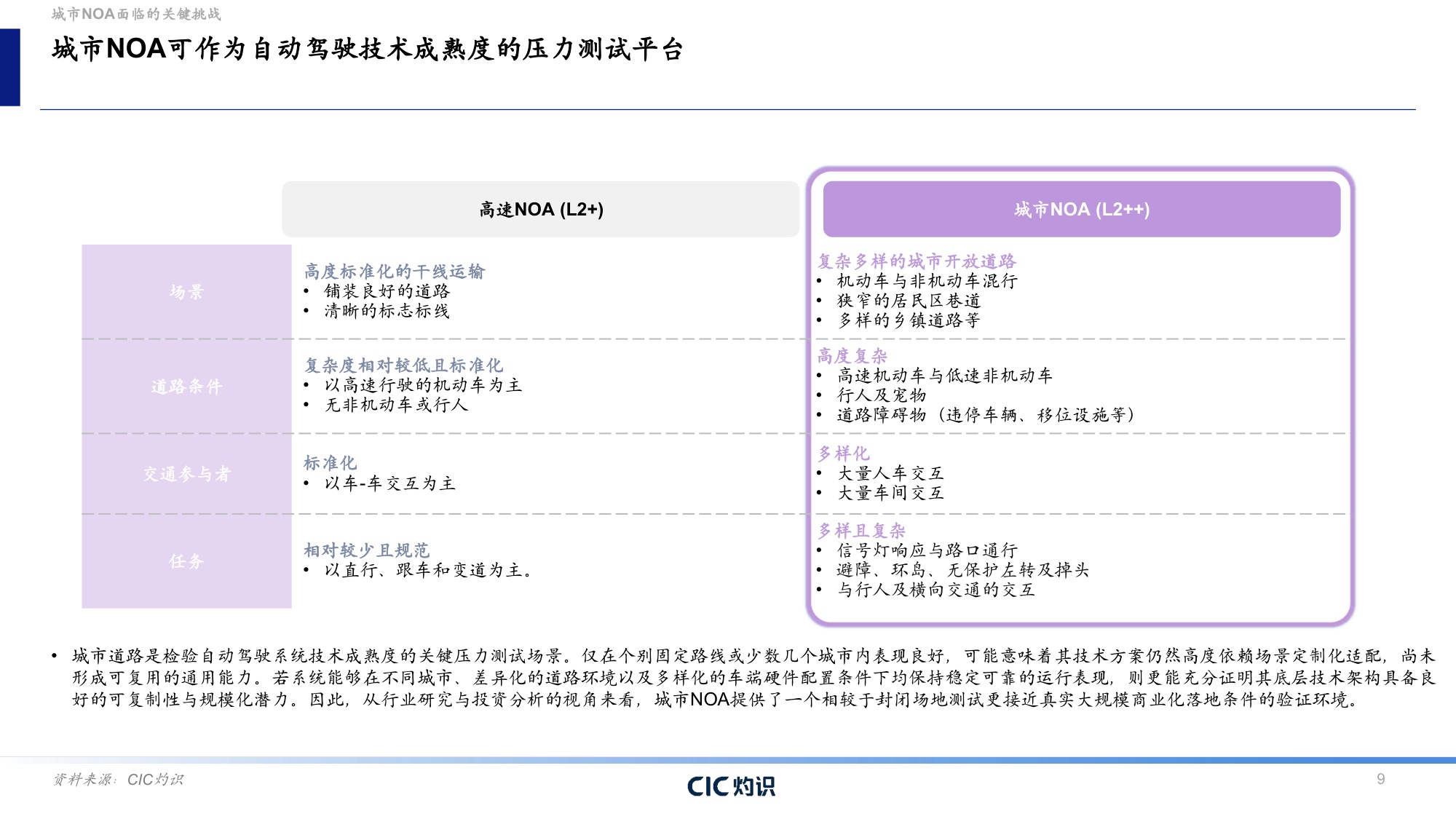 CIC灼识咨询：2026自动驾驶行业蓝皮书：城市NOA——自动驾驶商业化的转折点.pdf