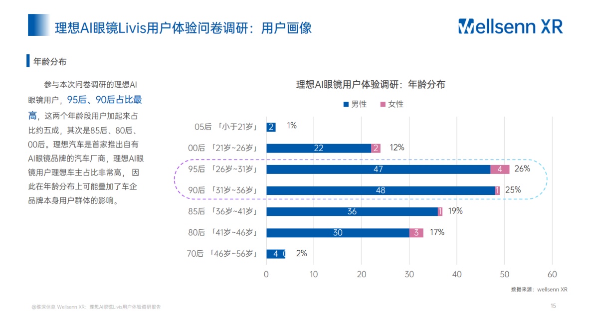XR理想AI眼镜Livis用户体验调研报告-维深Wellsenn.pdf
