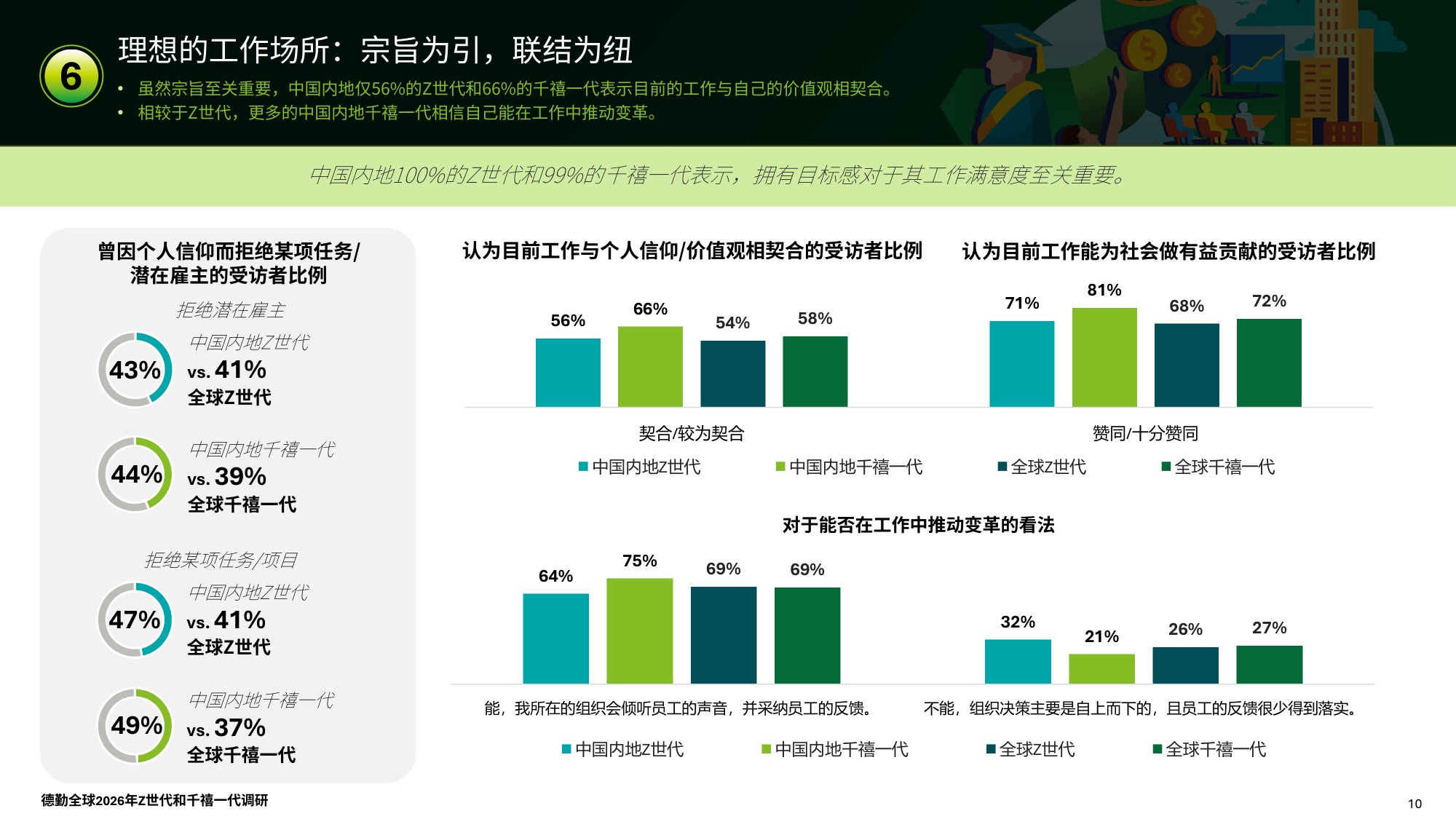 德勤（Deloitte）：2026年全球Z世代与千禧一代调研报告-中国内地.pdf
