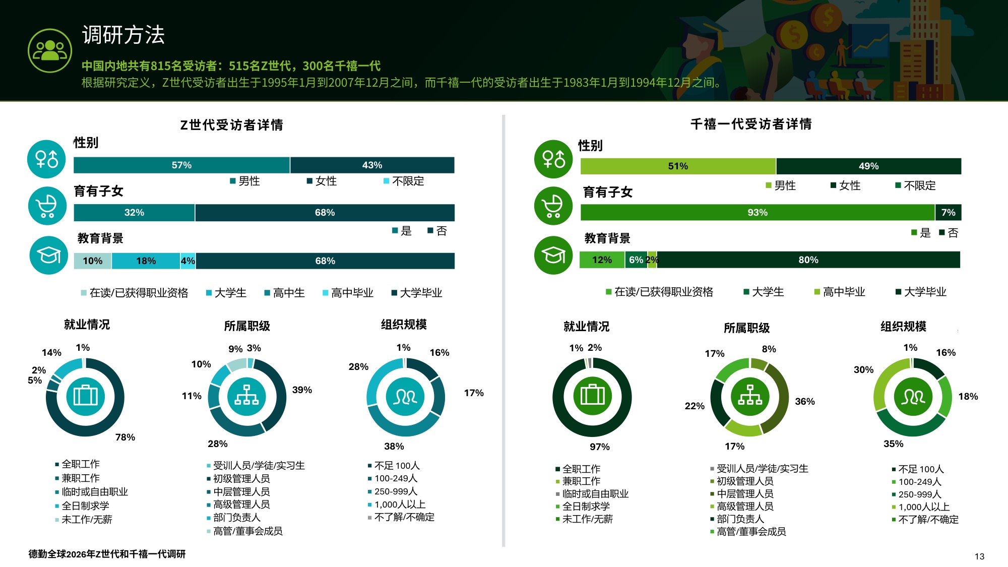 德勤（Deloitte）：2026年全球Z世代与千禧一代调研报告-中国内地.pdf
