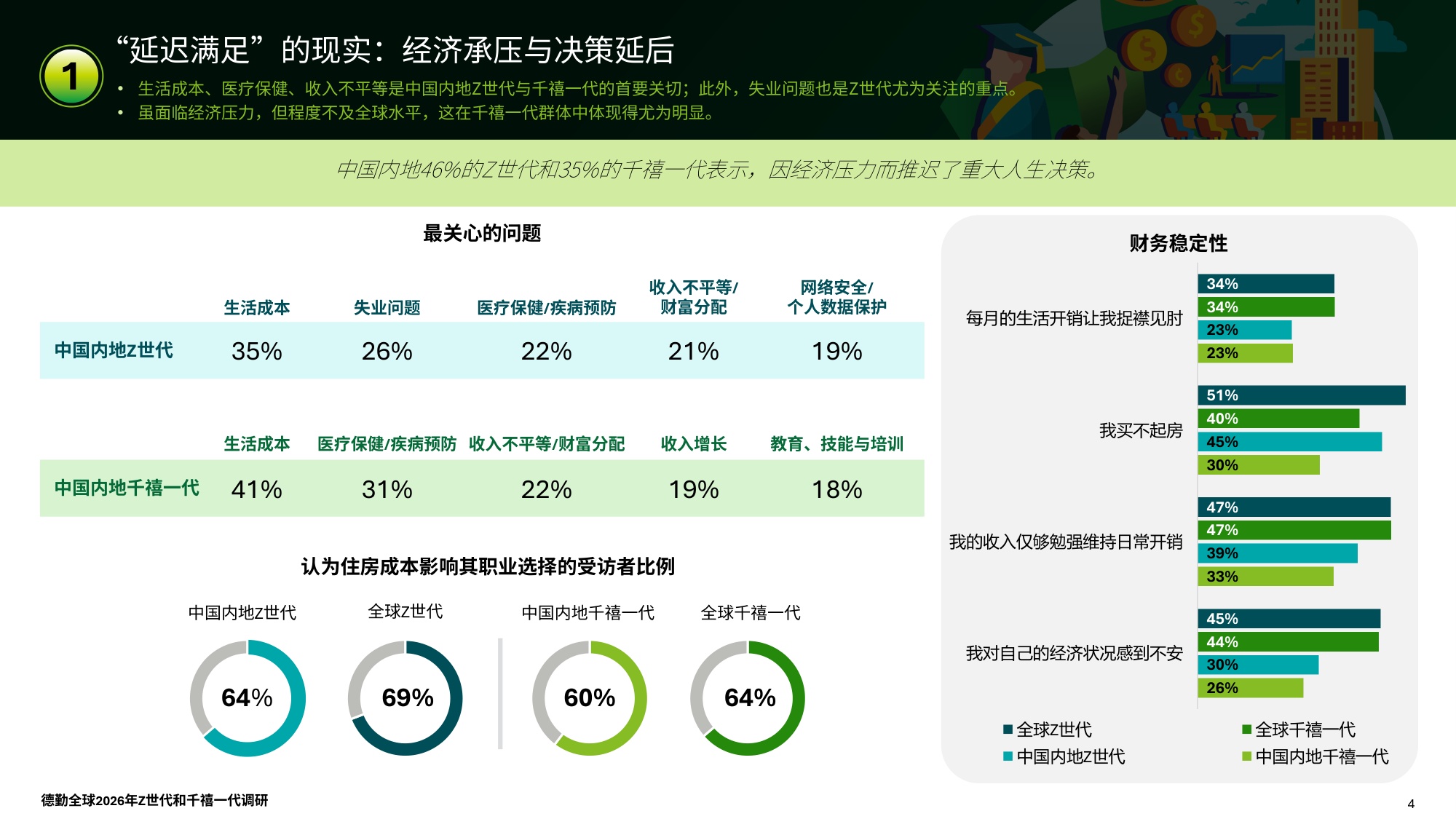 德勤（Deloitte）：2026年全球Z世代与千禧一代调研报告-中国内地.pdf