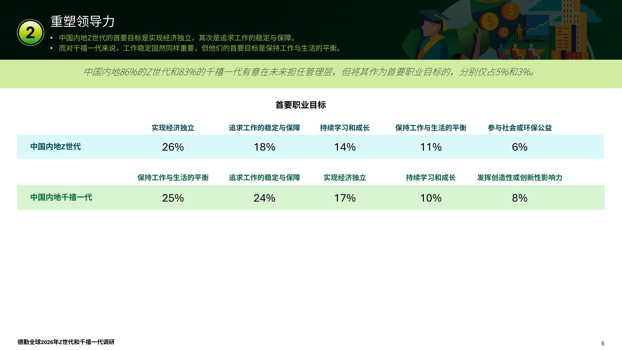 德勤（Deloitte）：2026年全球Z世代与千禧一代调研报告-中国内地.pdf