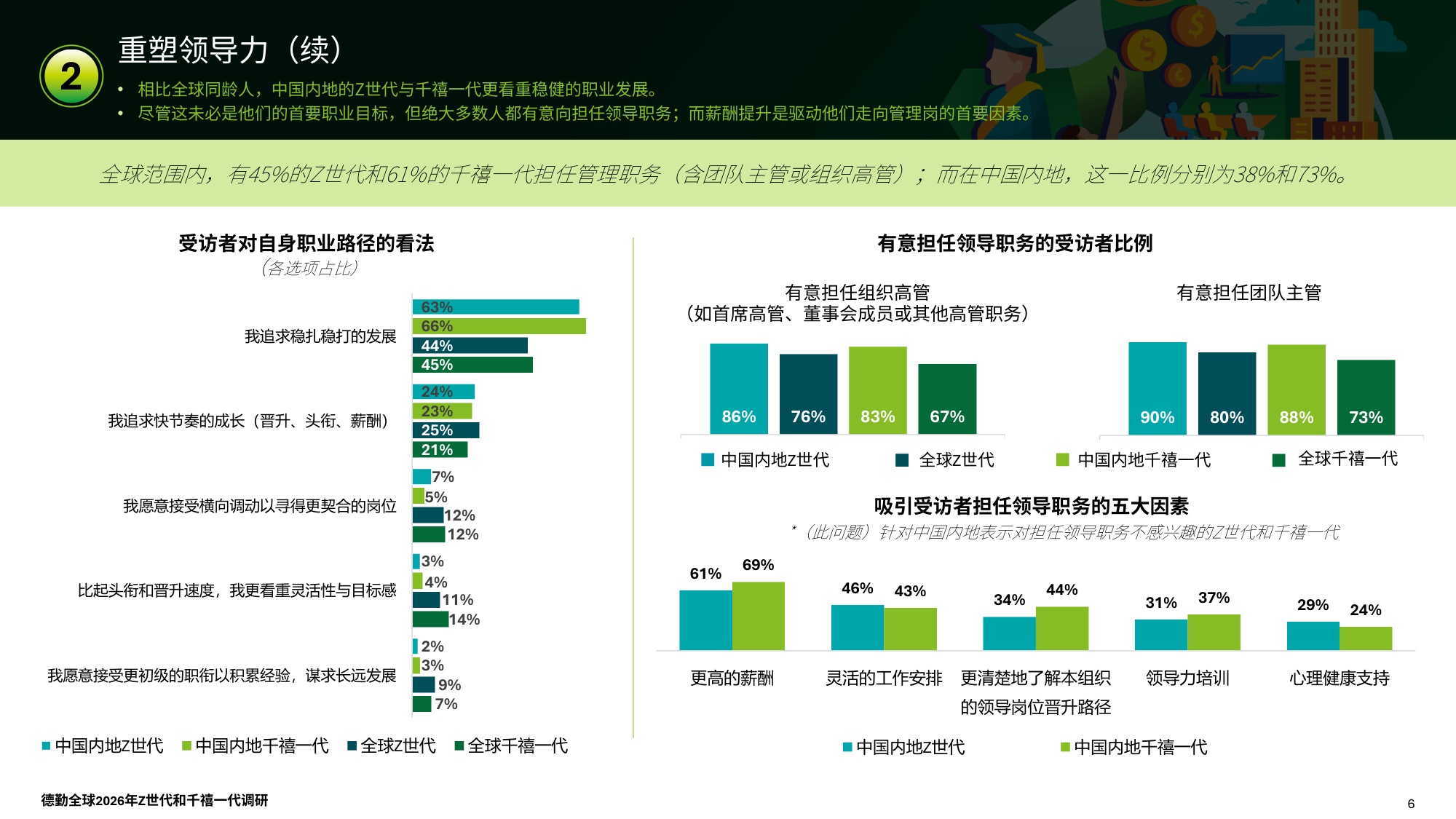 德勤（Deloitte）：2026年全球Z世代与千禧一代调研报告-中国内地.pdf