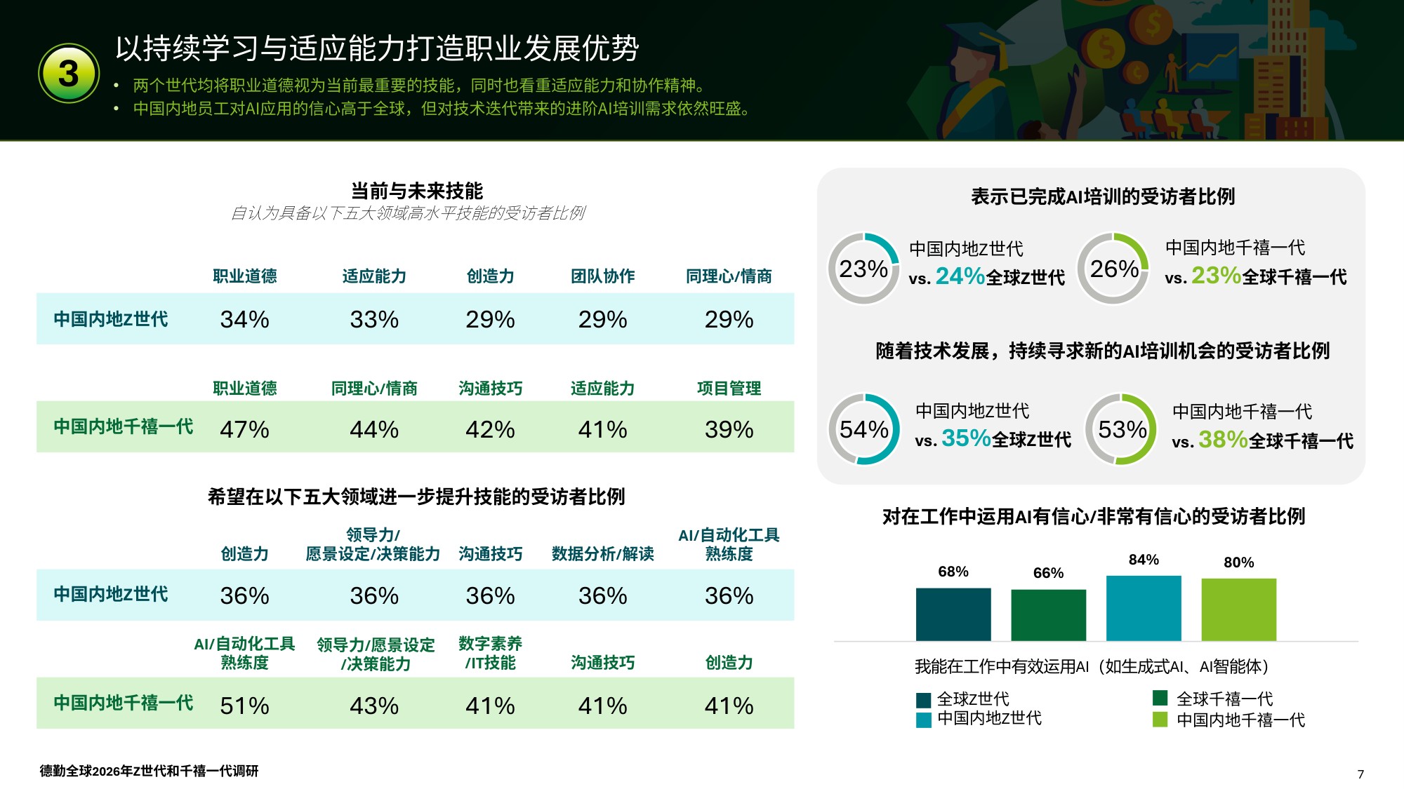 德勤（Deloitte）：2026年全球Z世代与千禧一代调研报告-中国内地.pdf