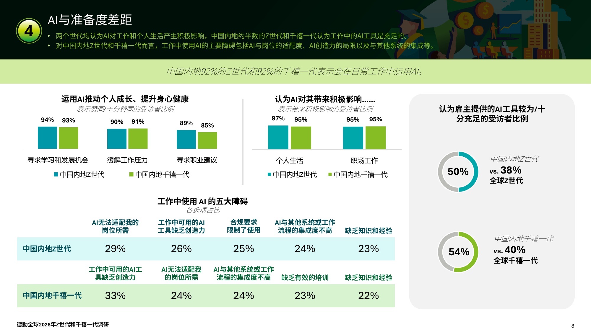 德勤（Deloitte）：2026年全球Z世代与千禧一代调研报告-中国内地.pdf