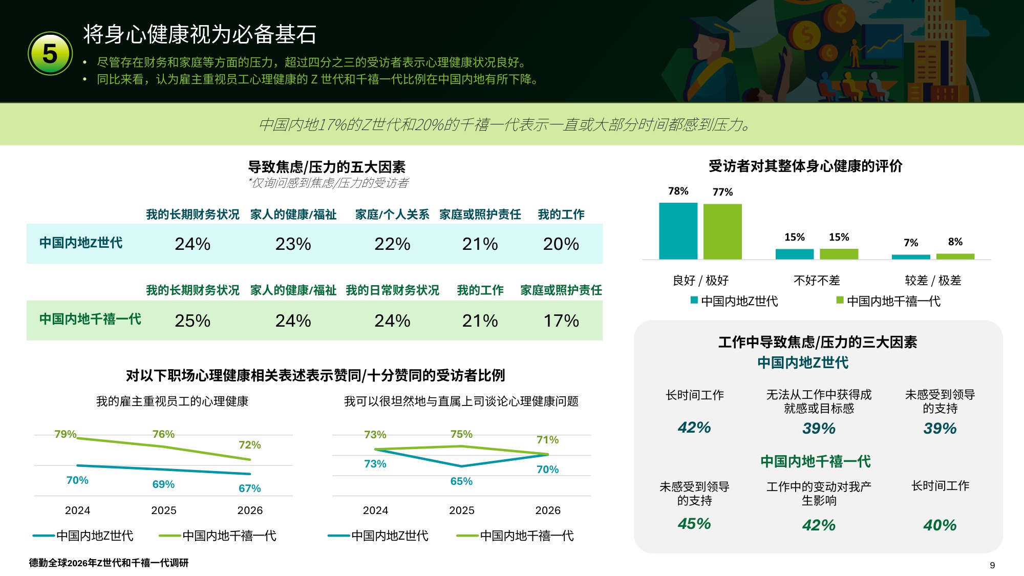 德勤（Deloitte）：2026年全球Z世代与千禧一代调研报告-中国内地.pdf