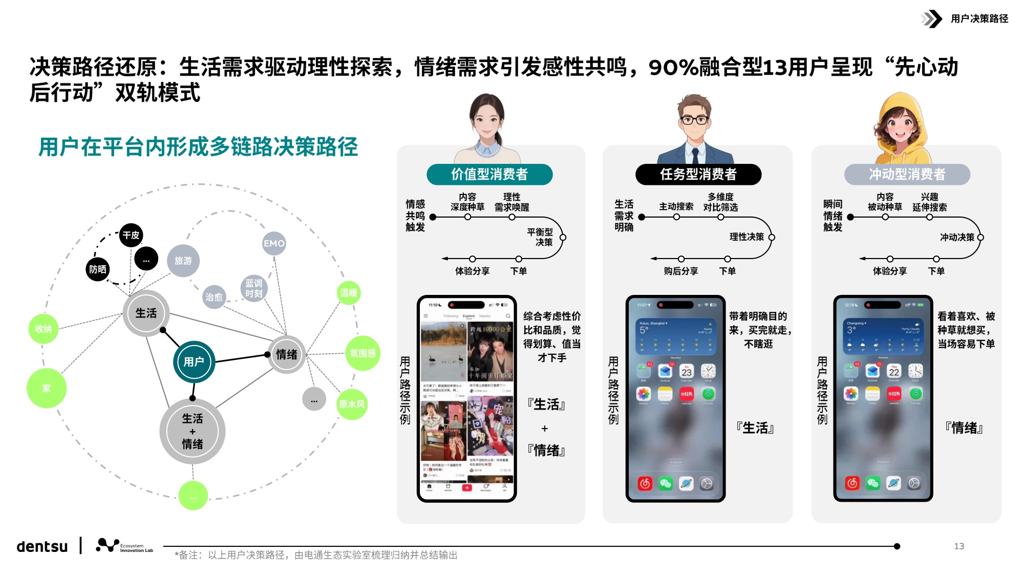 电通中国：解码小红书用户行为和平台跃迁.pdf