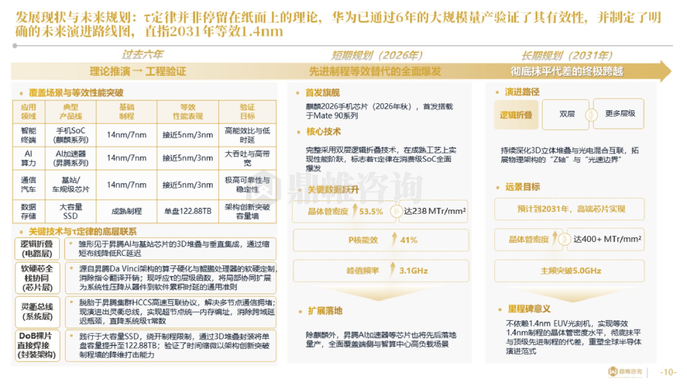 鼎帷咨询：2026年华为“韬（τ）定律”引领半导体产业新范式研究报告.pdf