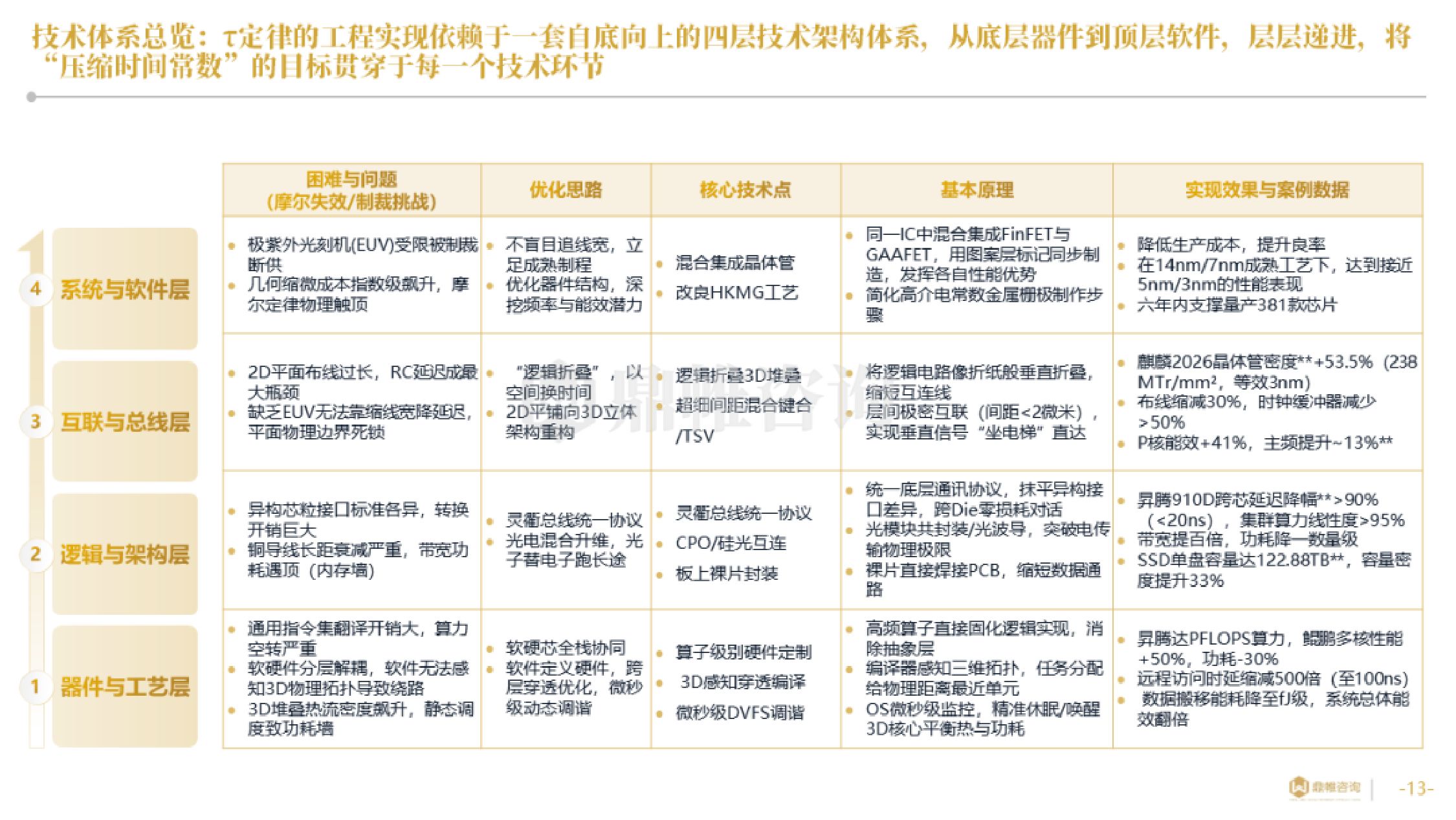 鼎帷咨询：2026年华为“韬（τ）定律”引领半导体产业新范式研究报告.pdf