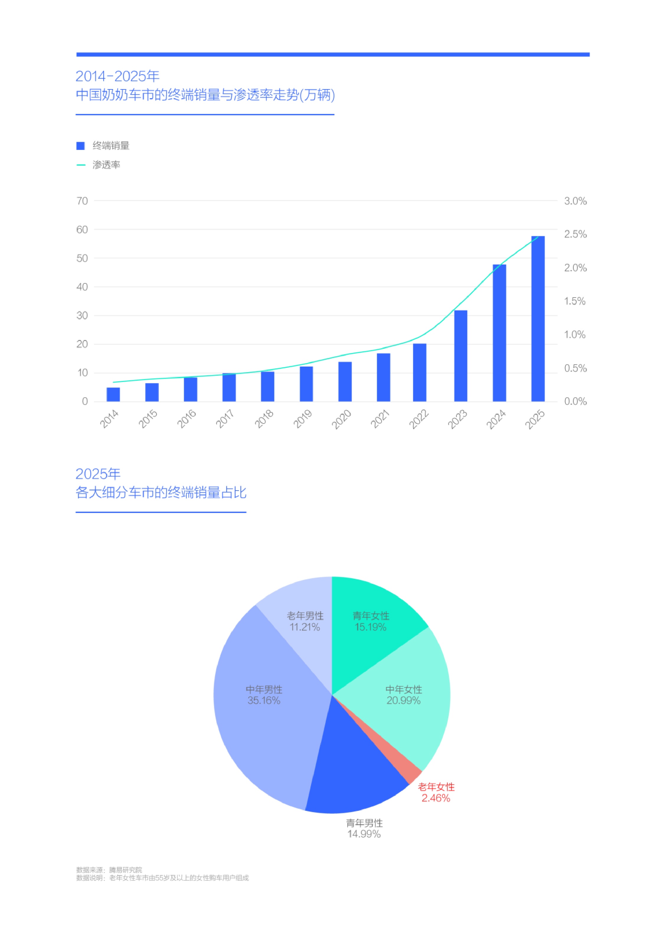 广大车企应勇当“奶奶之友” ；老年女性车市洞察报告(2026版).pdf