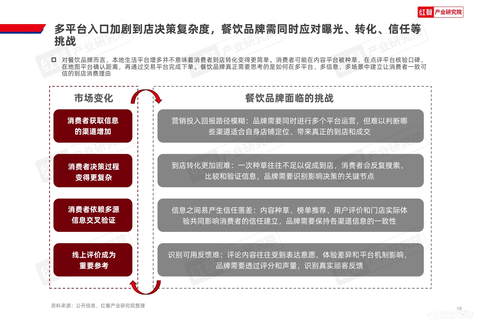 红餐产业研究院：2026年中国餐饮到店决策与评价体系洞察报告.pdf