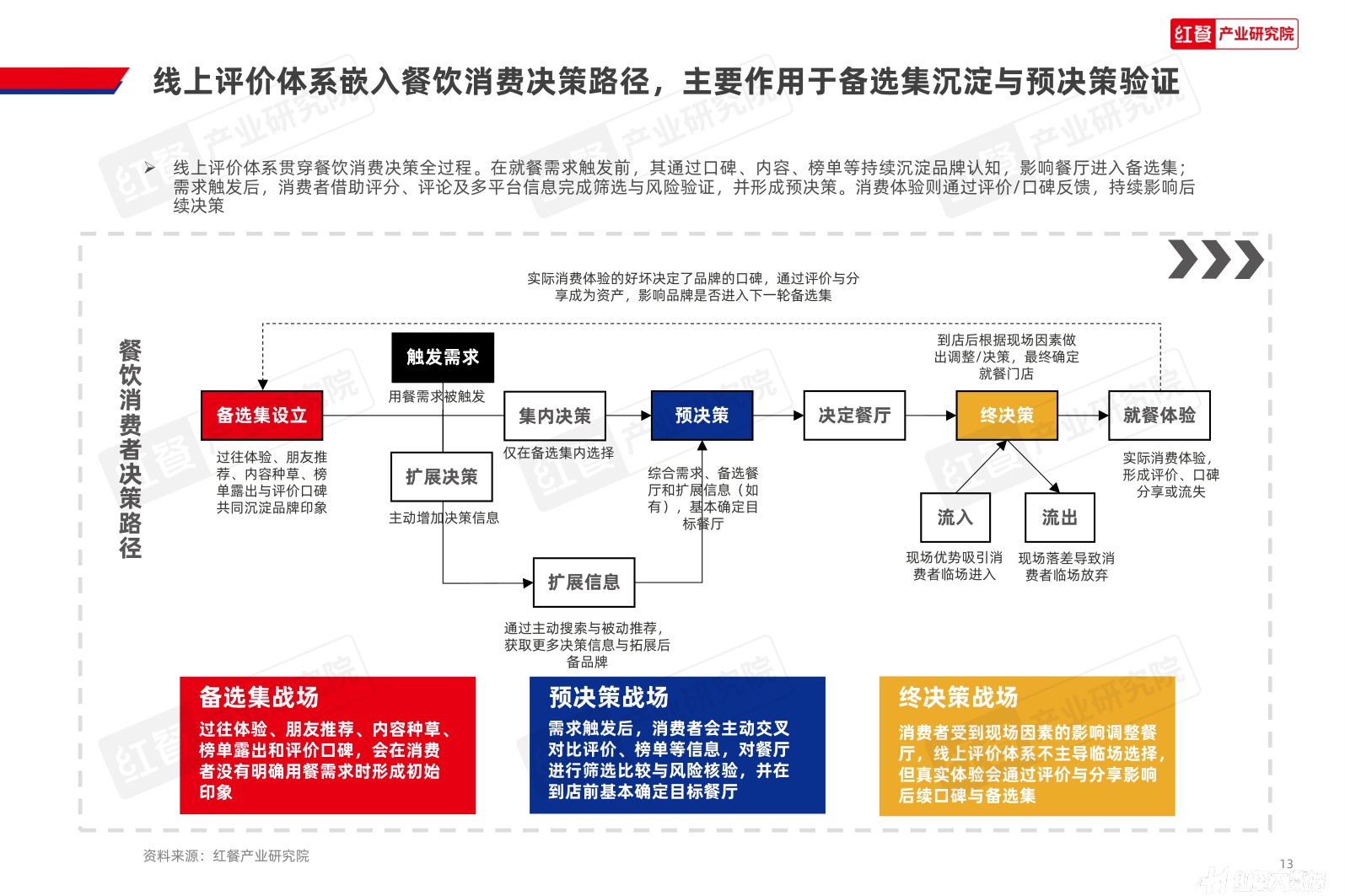 红餐产业研究院：2026年中国餐饮到店决策与评价体系洞察报告.pdf