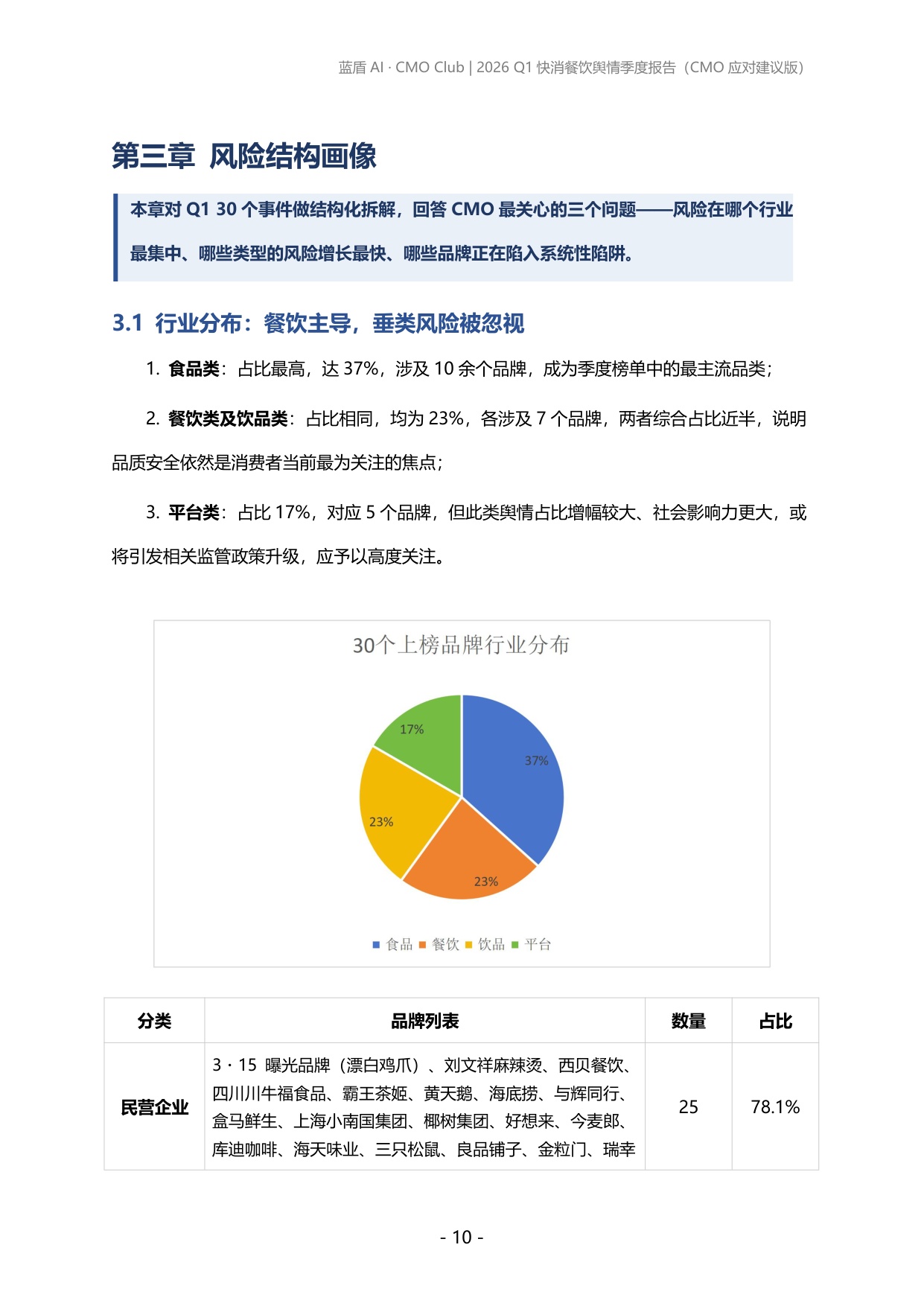 蓝盾AI：2026年第一季度快消、餐饮品牌舆情报告.pdf