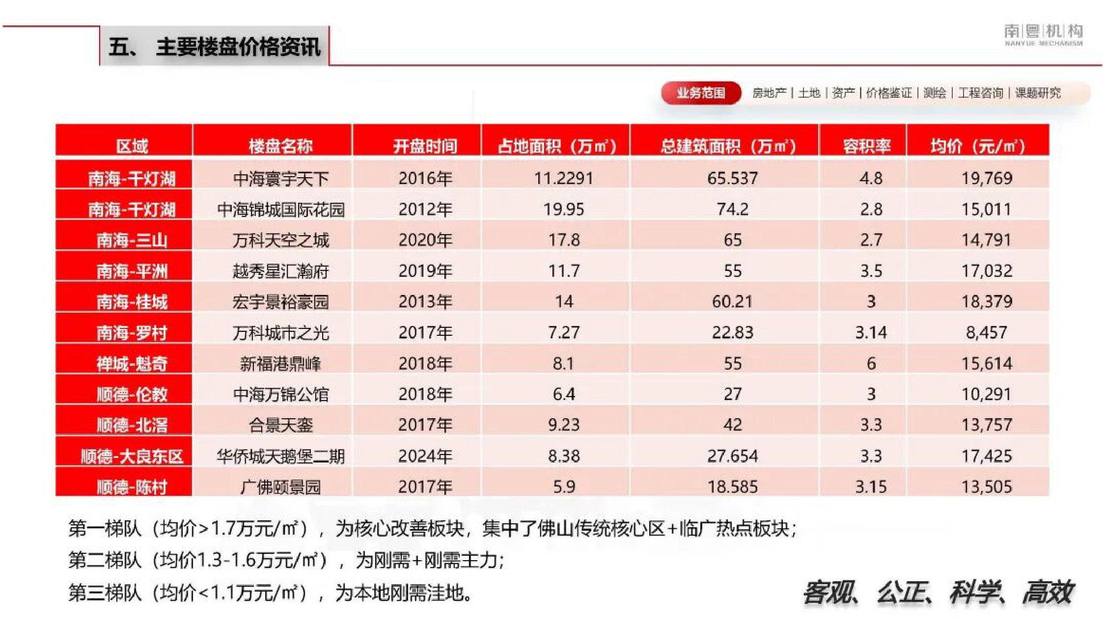 南粤机构：2026年第一季度佛山市房地产市场资讯.pdf