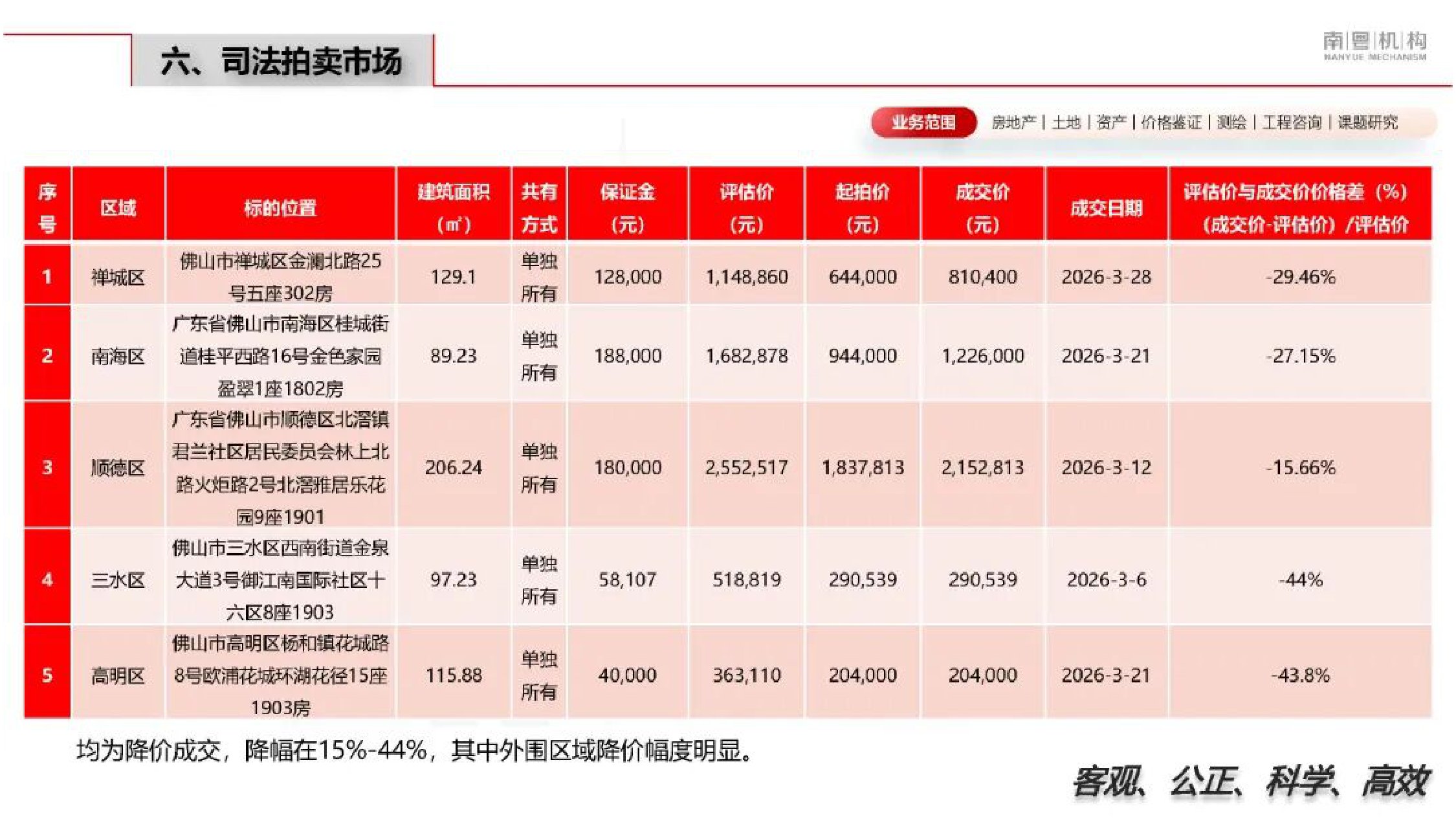 南粤机构：2026年第一季度佛山市房地产市场资讯.pdf