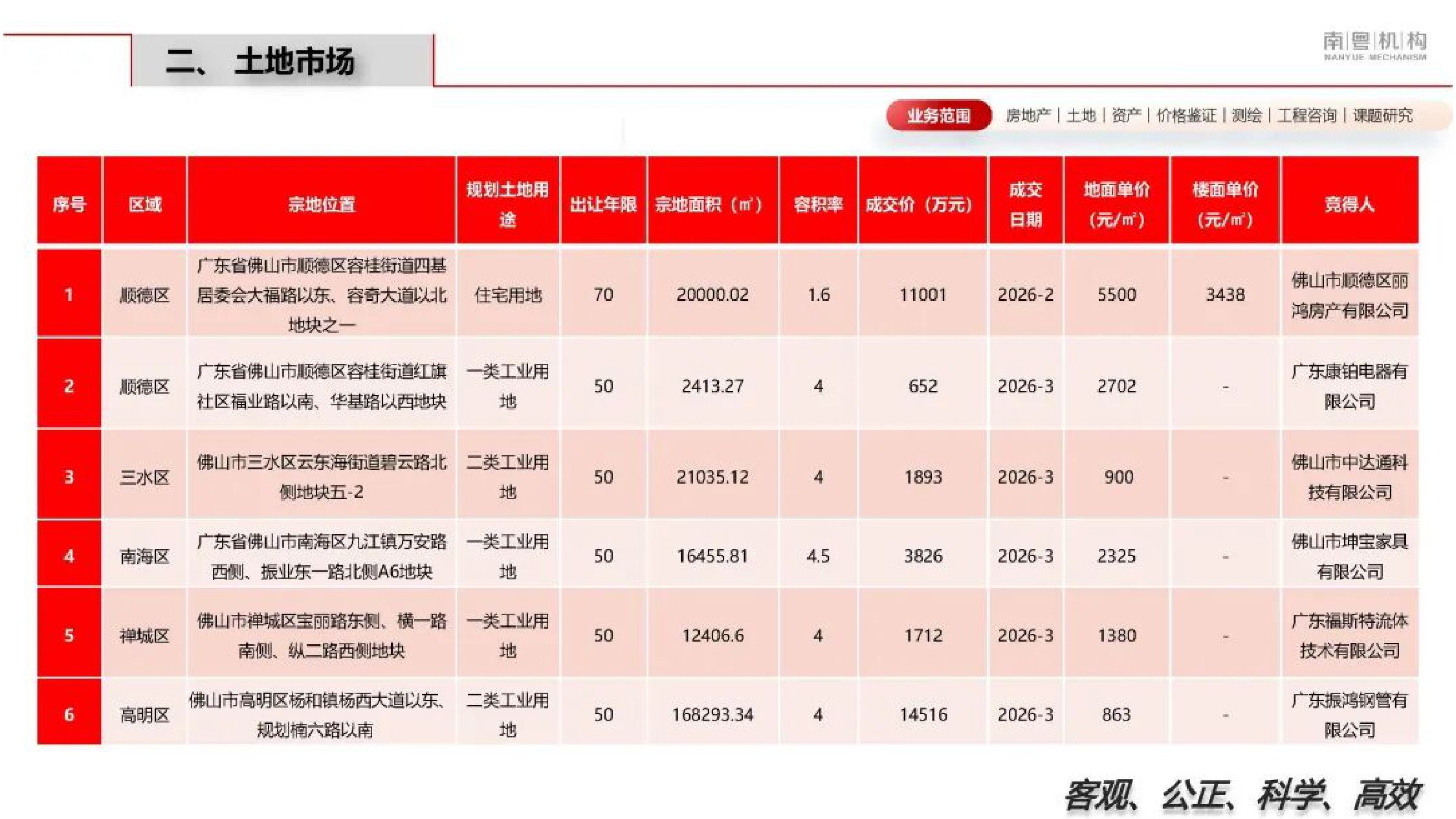 南粤机构：2026年第一季度佛山市房地产市场资讯.pdf