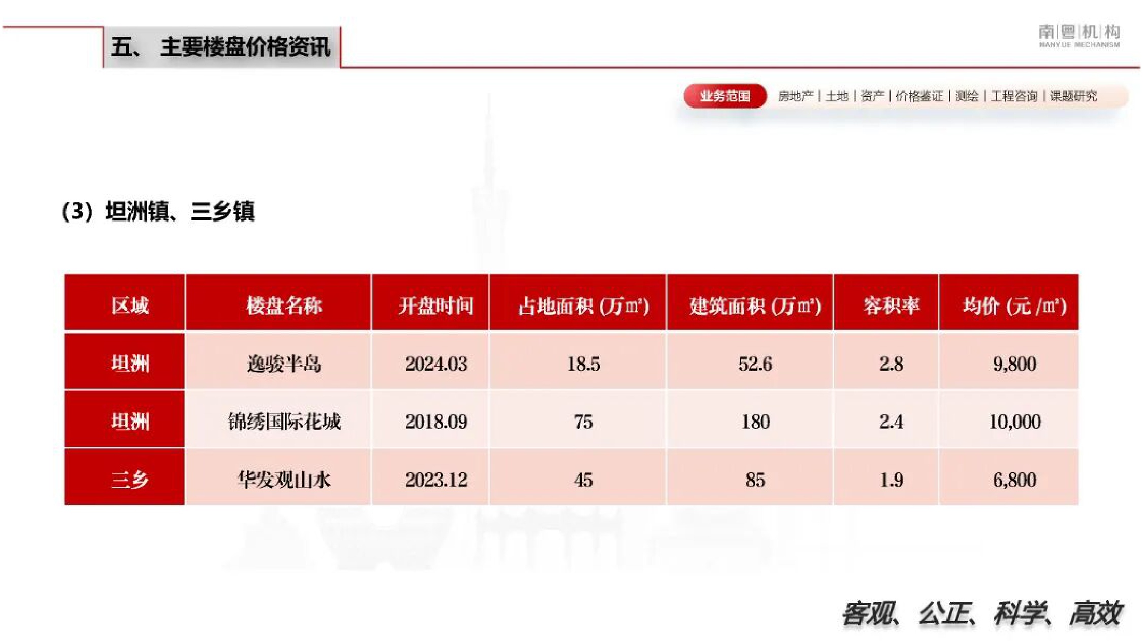 南粤机构：2026年第一季度中山市房地产市场资讯.pdf
