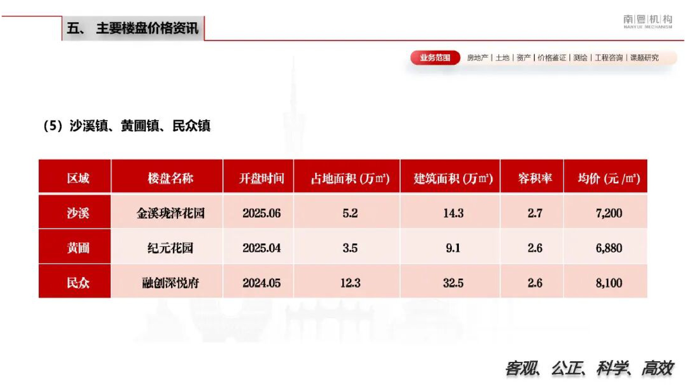 南粤机构：2026年第一季度中山市房地产市场资讯.pdf