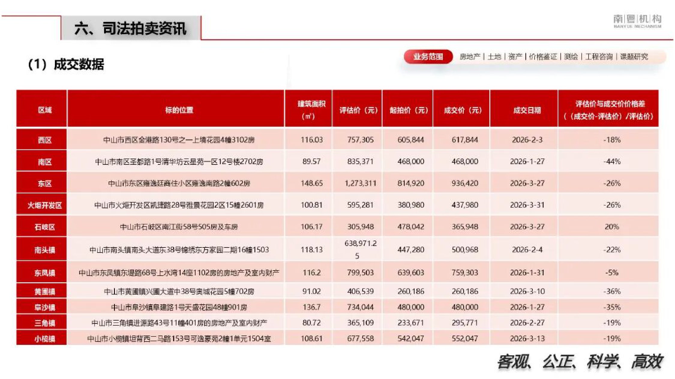 南粤机构：2026年第一季度中山市房地产市场资讯.pdf
