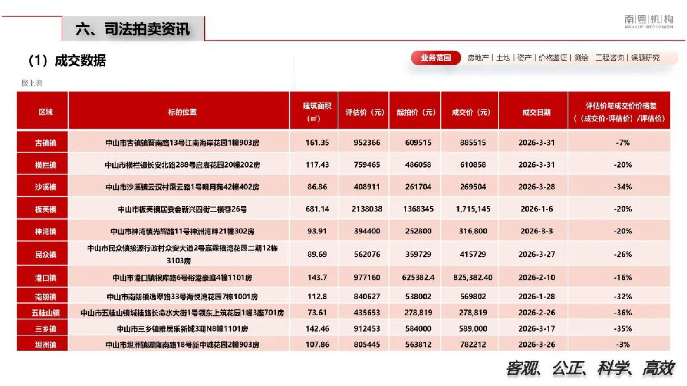 南粤机构：2026年第一季度中山市房地产市场资讯.pdf