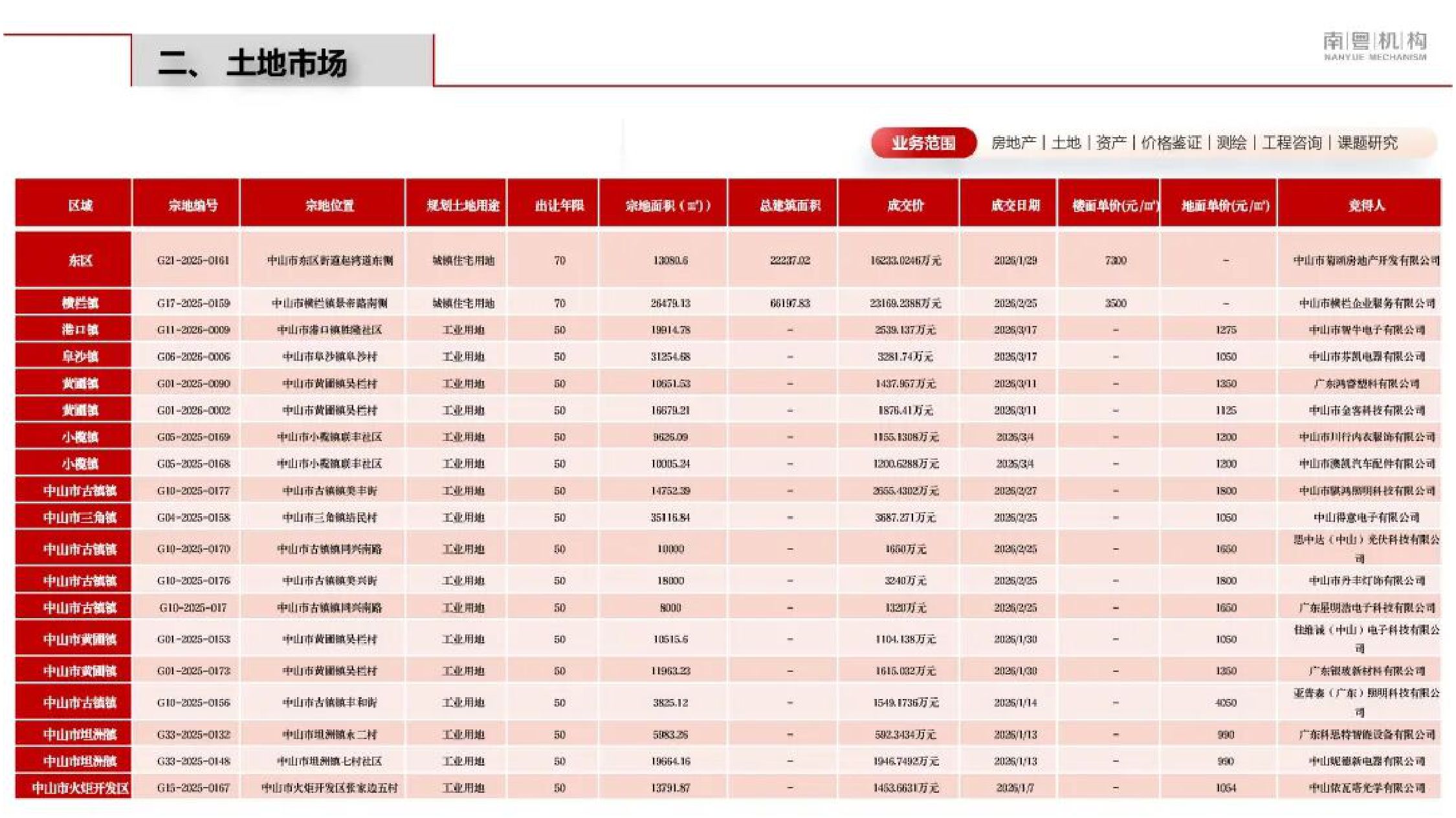 南粤机构：2026年第一季度中山市房地产市场资讯.pdf
