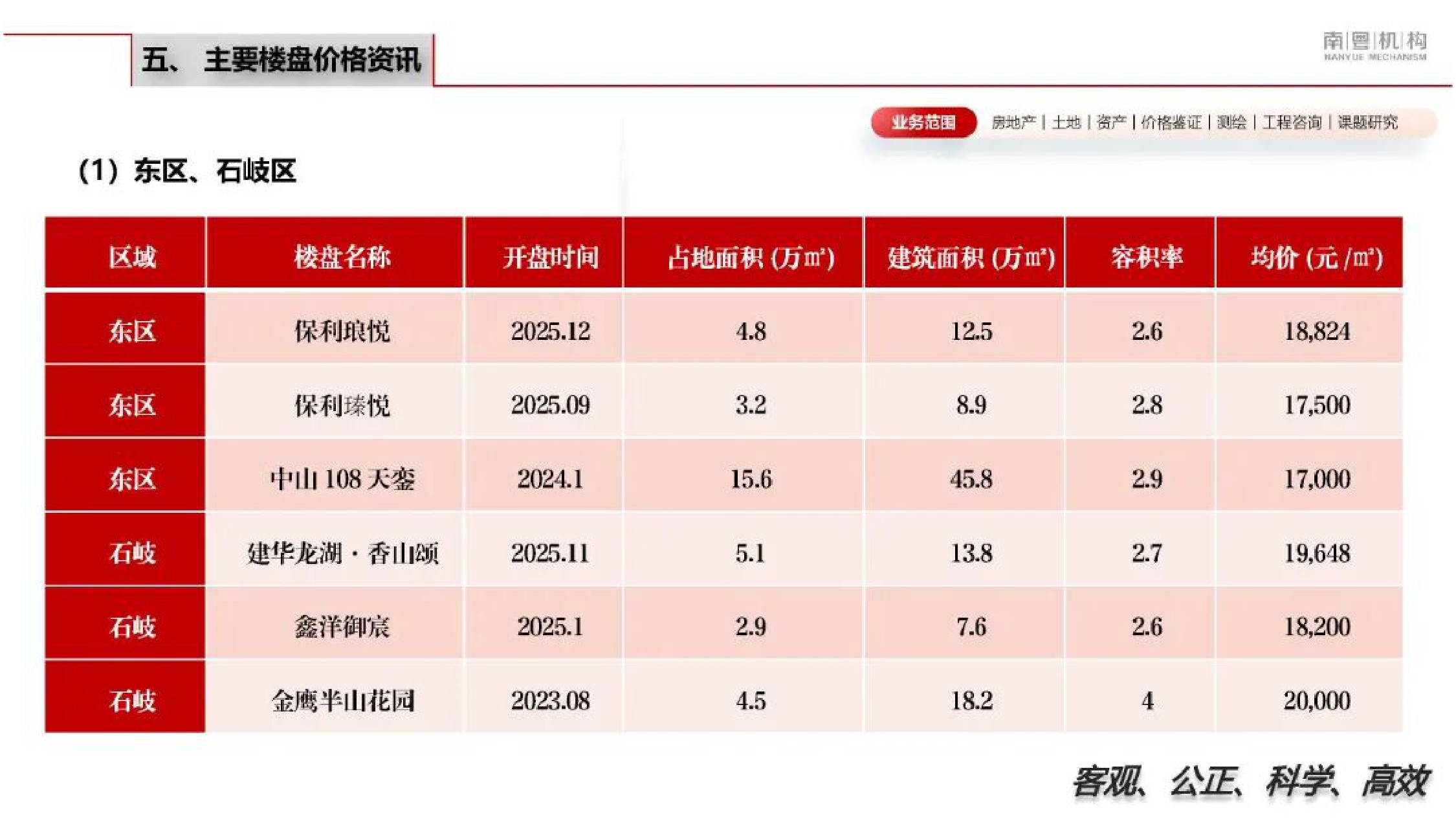 南粤机构：2026年第一季度中山市房地产市场资讯.pdf