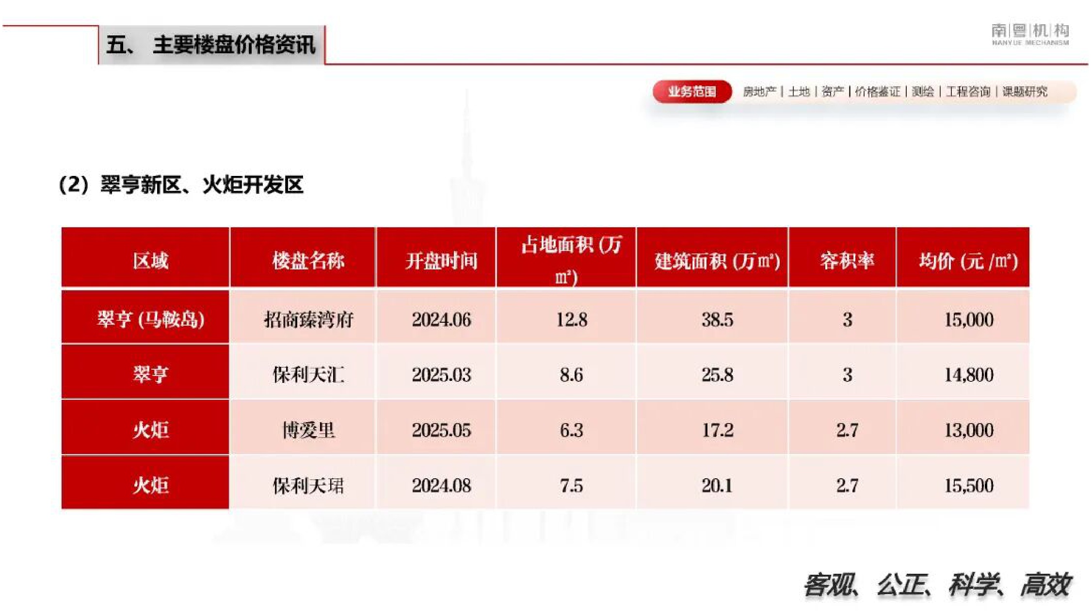 南粤机构：2026年第一季度中山市房地产市场资讯.pdf