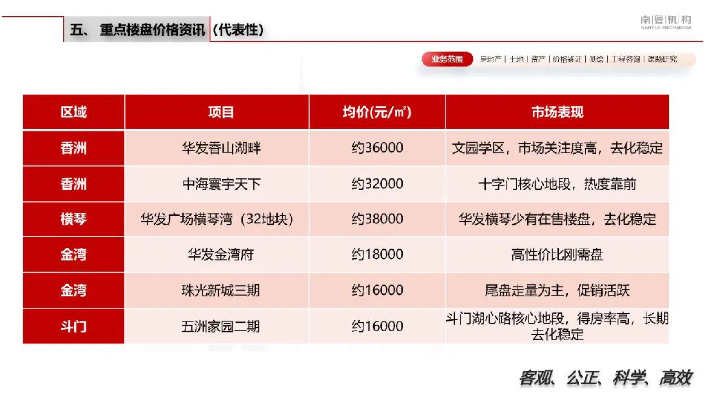 南粤机构：2026年第一季度珠海市房地产市场资讯.pdf