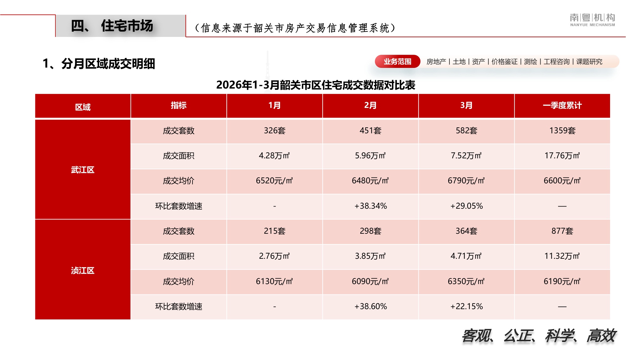 南粤评估：2026年第一季度韶关市房地产市场资讯.pdf