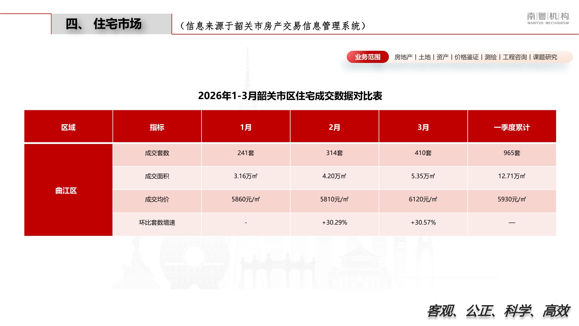 南粤评估：2026年第一季度韶关市房地产市场资讯.pdf