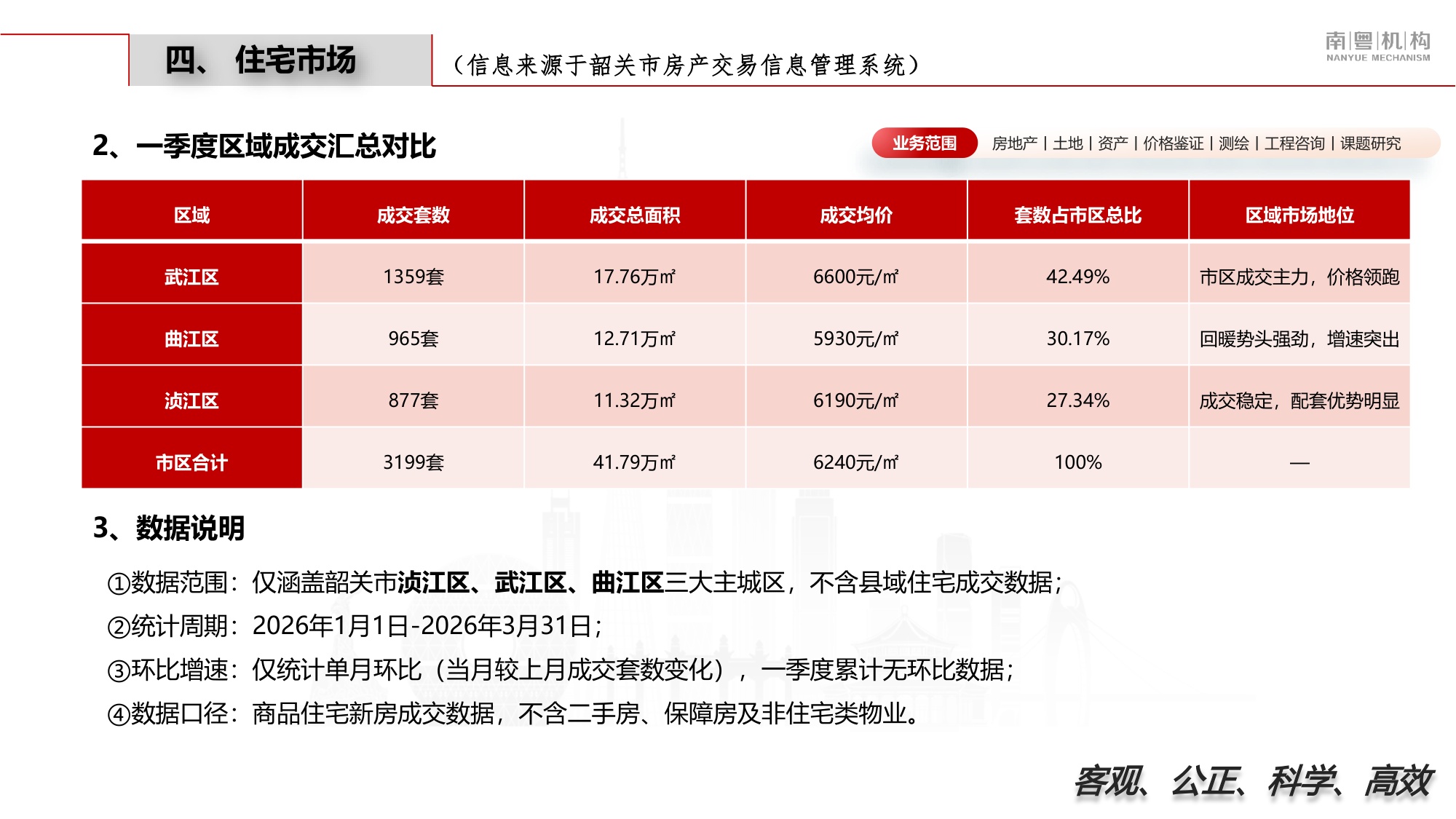 南粤评估：2026年第一季度韶关市房地产市场资讯.pdf