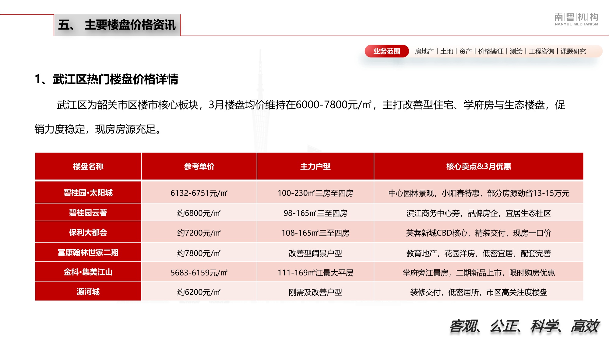 南粤评估：2026年第一季度韶关市房地产市场资讯.pdf
