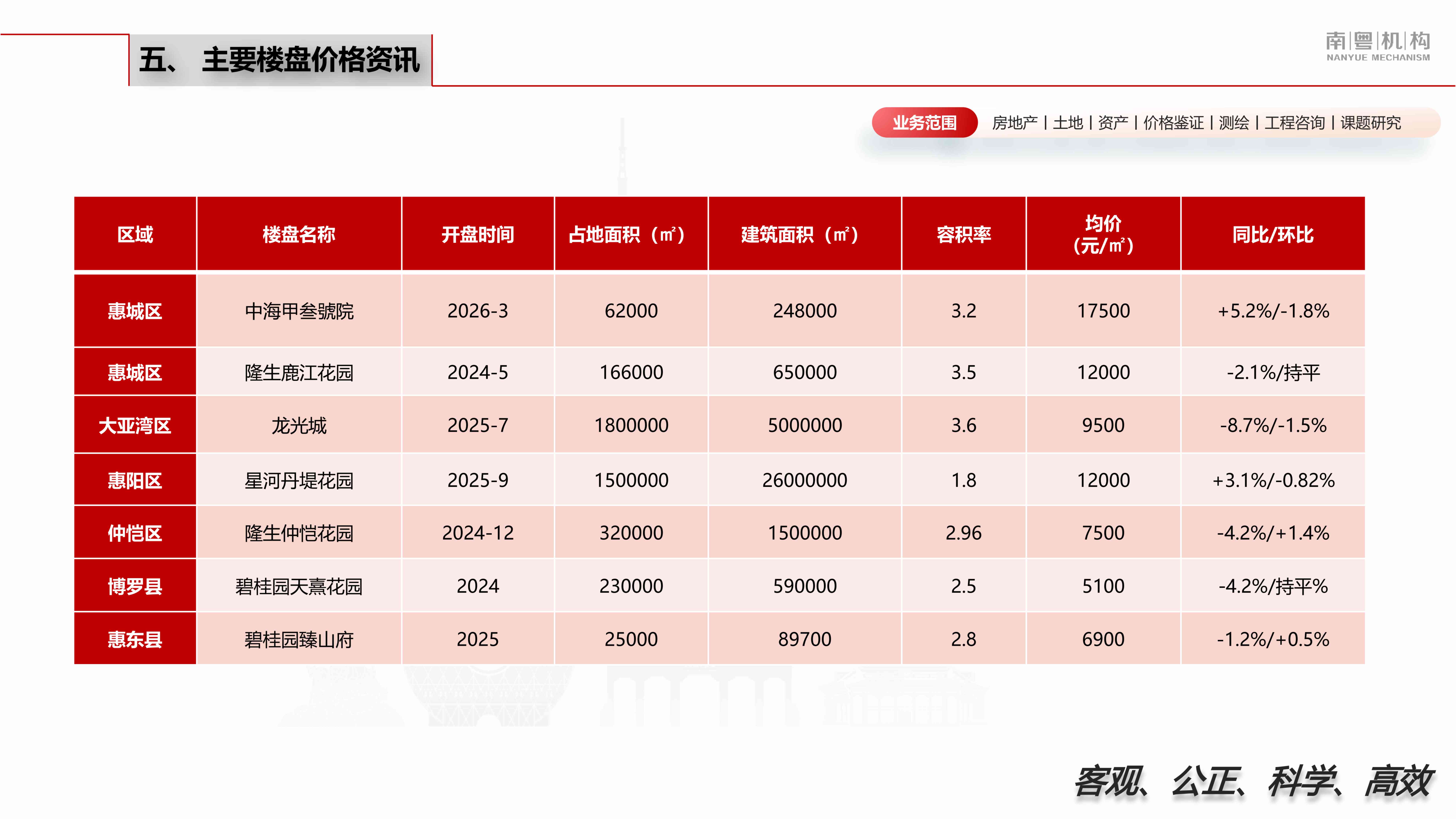 南粤评估：2026年第一季度惠州市房地产市场资讯报告.pdf