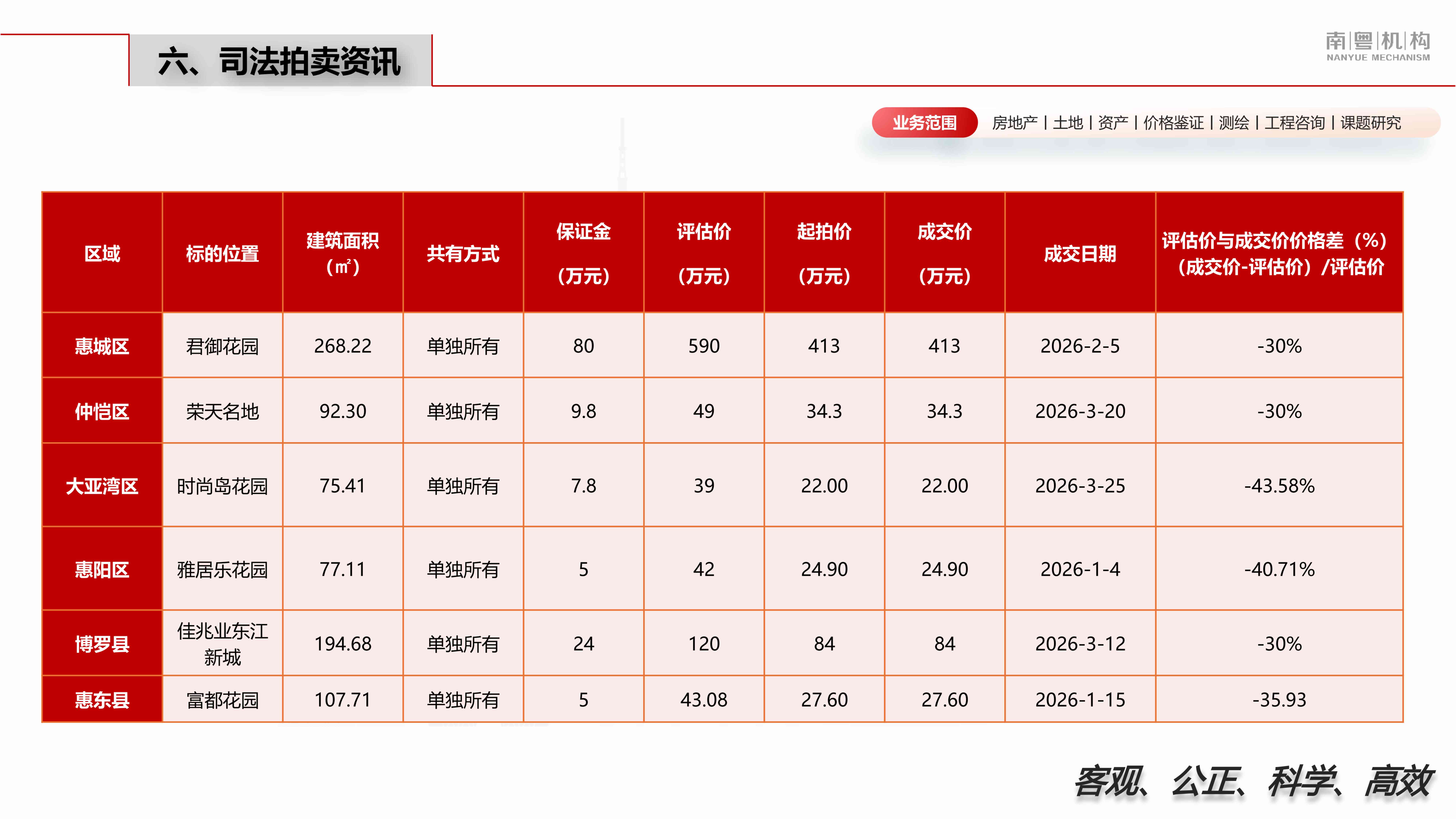 南粤评估：2026年第一季度惠州市房地产市场资讯报告.pdf