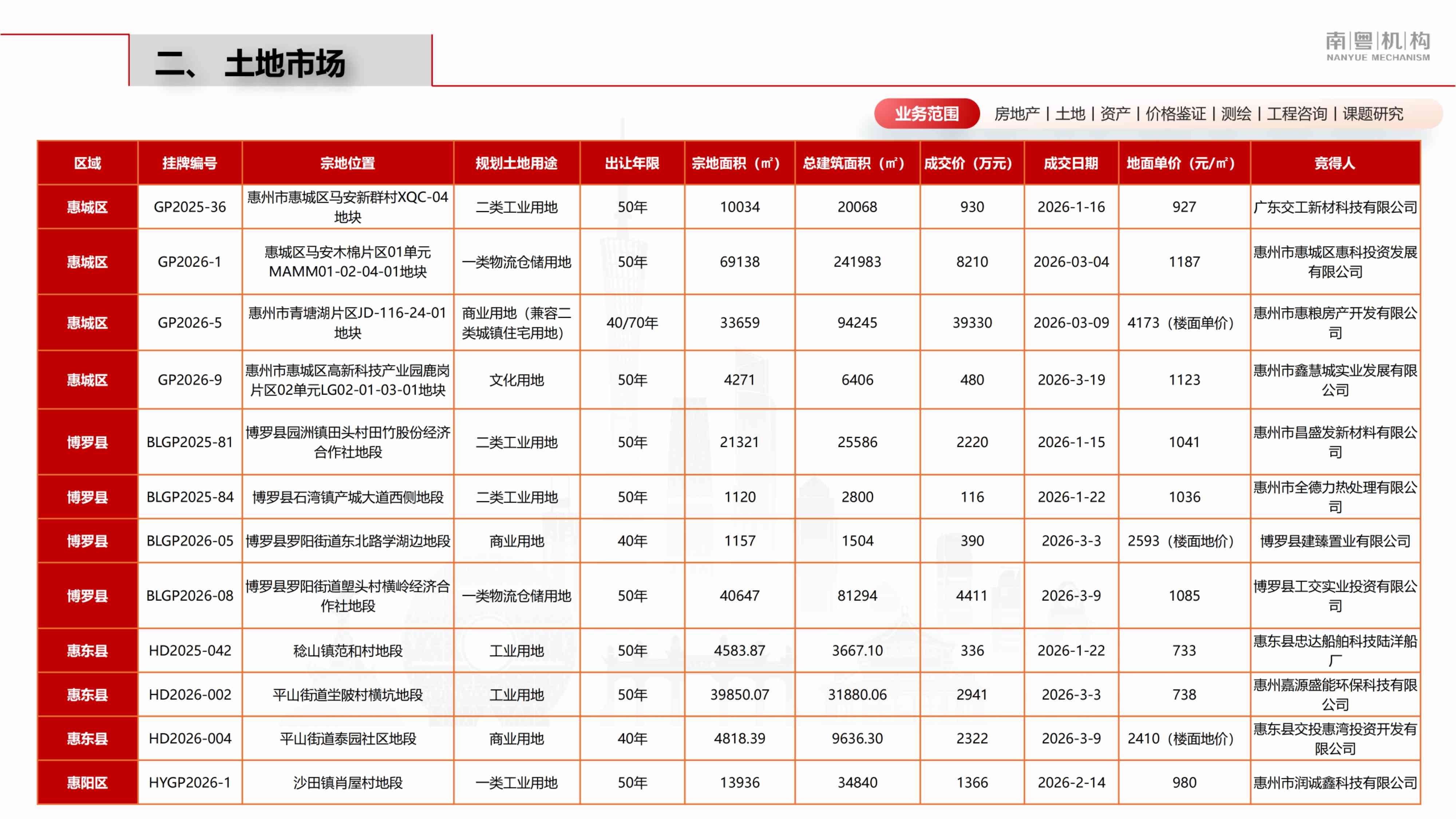 南粤评估：2026年第一季度惠州市房地产市场资讯报告.pdf