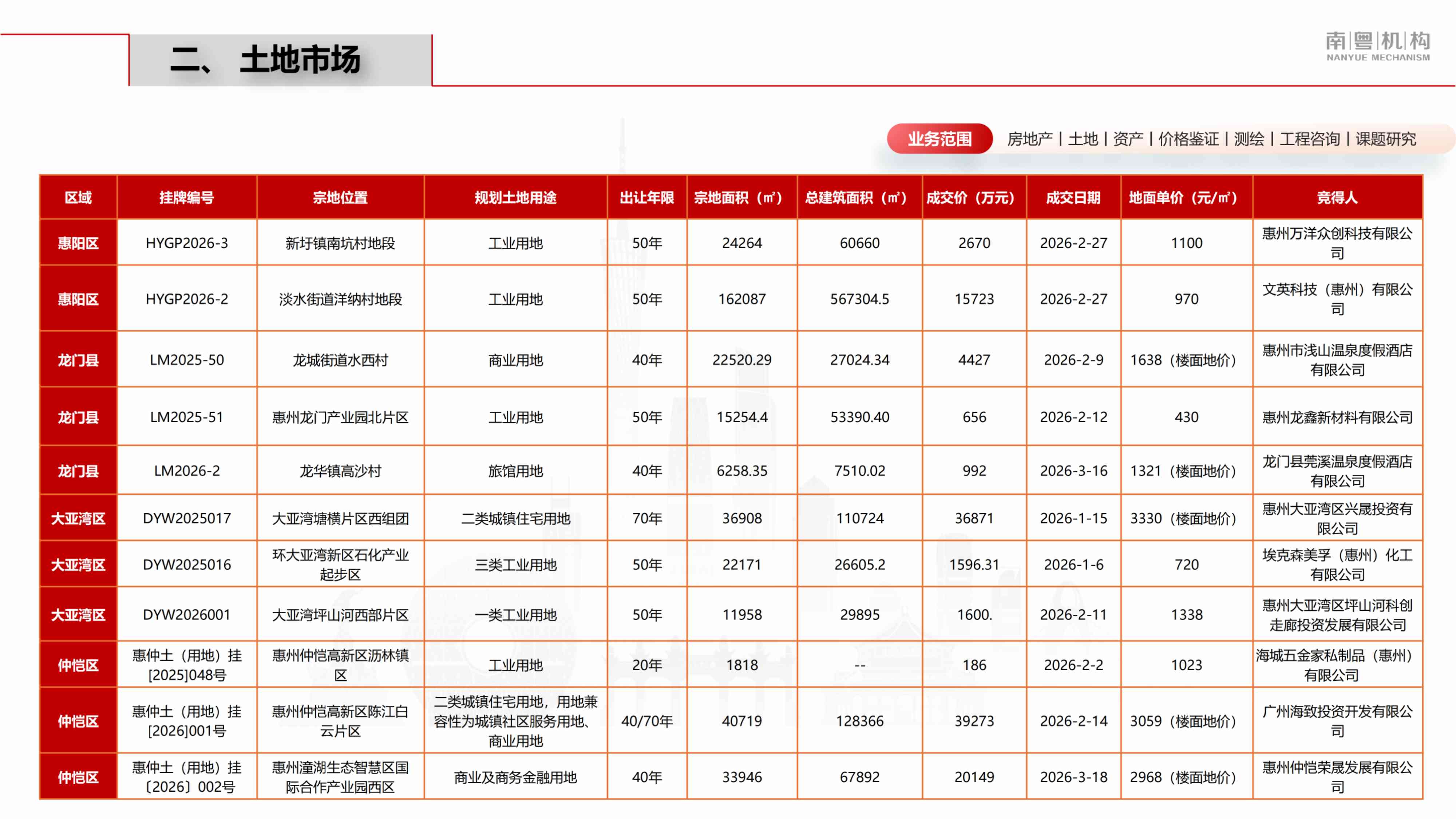 南粤评估：2026年第一季度惠州市房地产市场资讯报告.pdf